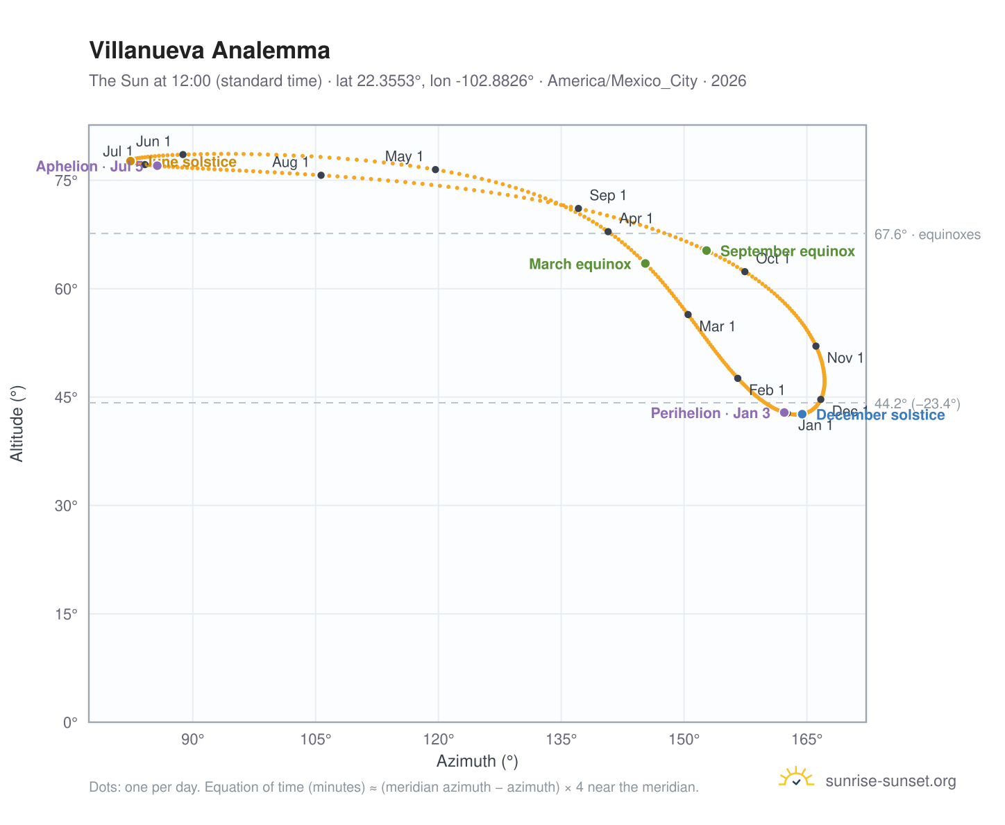 Villanueva analemma chart: the Sun at 12:00 (standard time) through the year