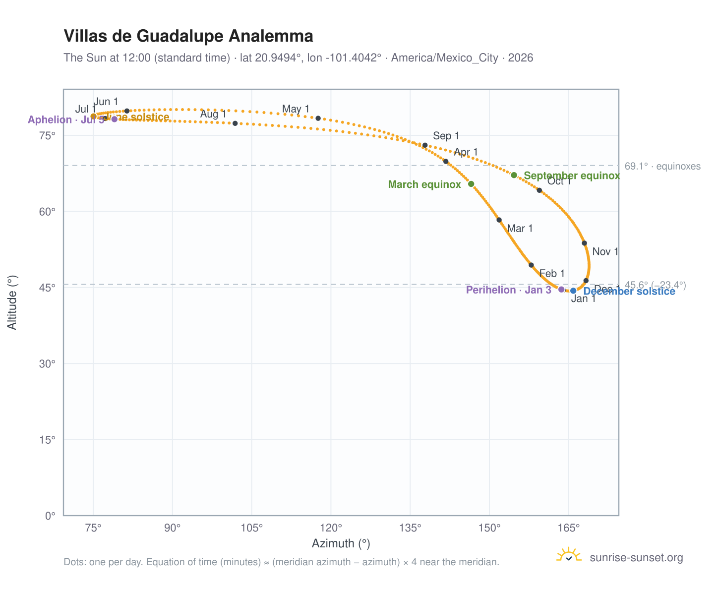Villas de Guadalupe analemma chart: the Sun at 12:00 (standard time) through the year