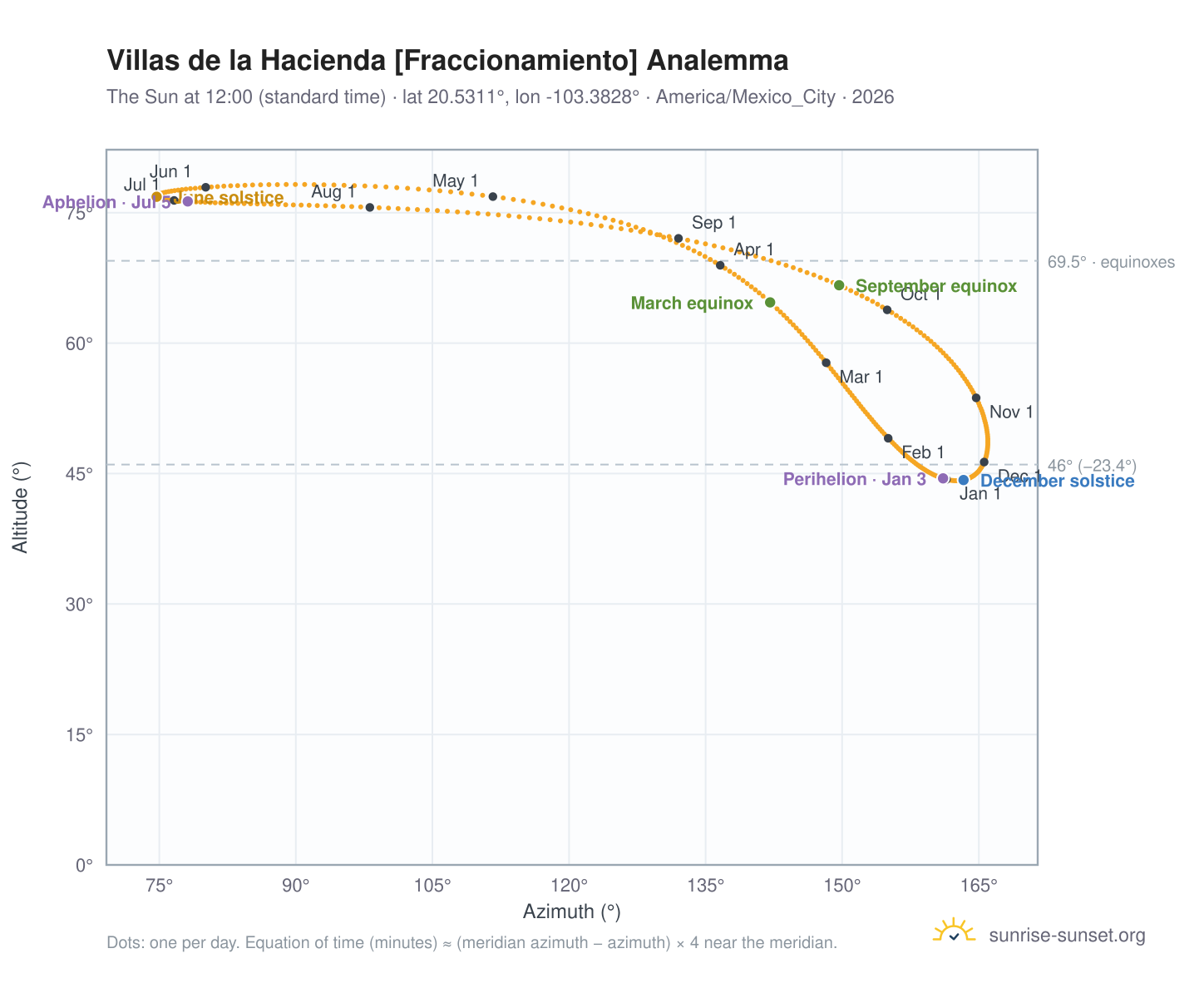 Villas de la Hacienda [Fraccionamiento] analemma chart: the Sun at 12:00 (standard time) through the year