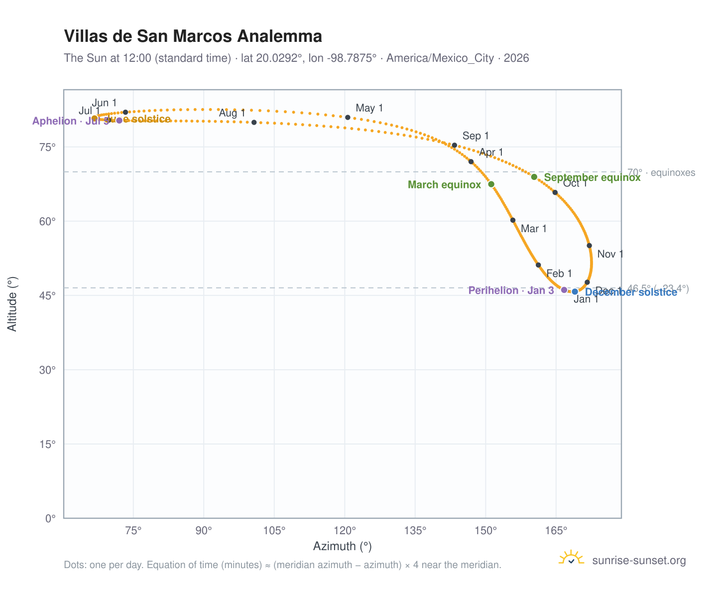 Villas de San Marcos analemma chart: the Sun at 12:00 (standard time) through the year