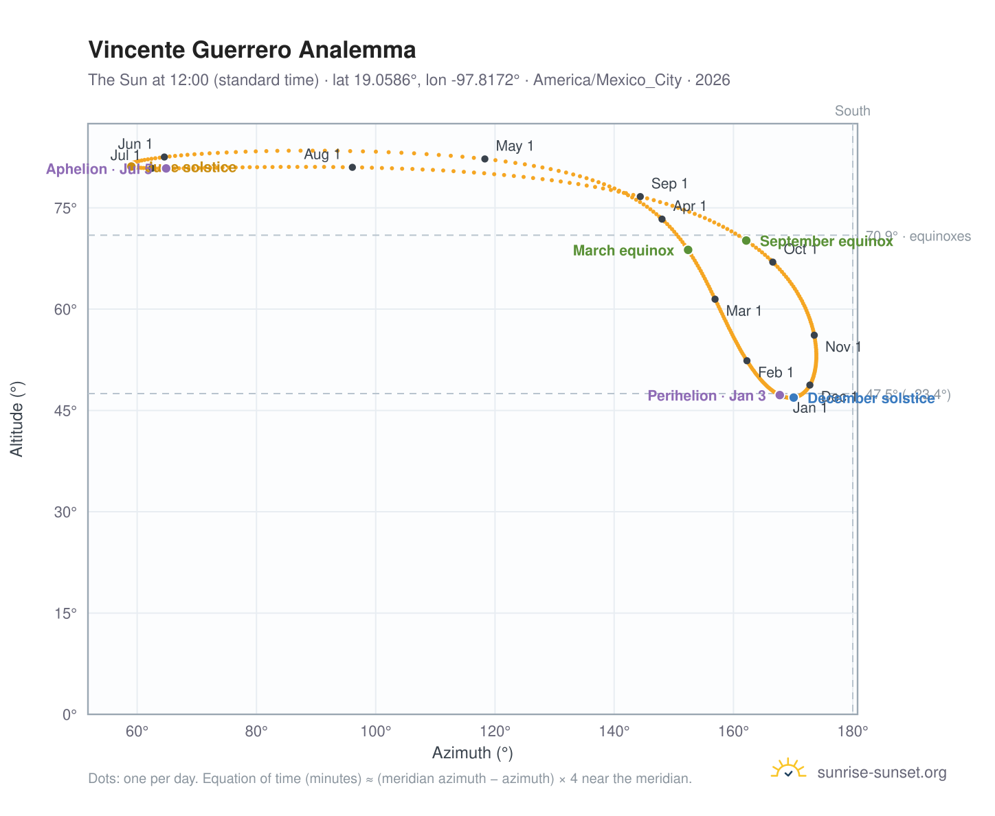 Vincente Guerrero analemma chart: the Sun at 12:00 (standard time) through the year
