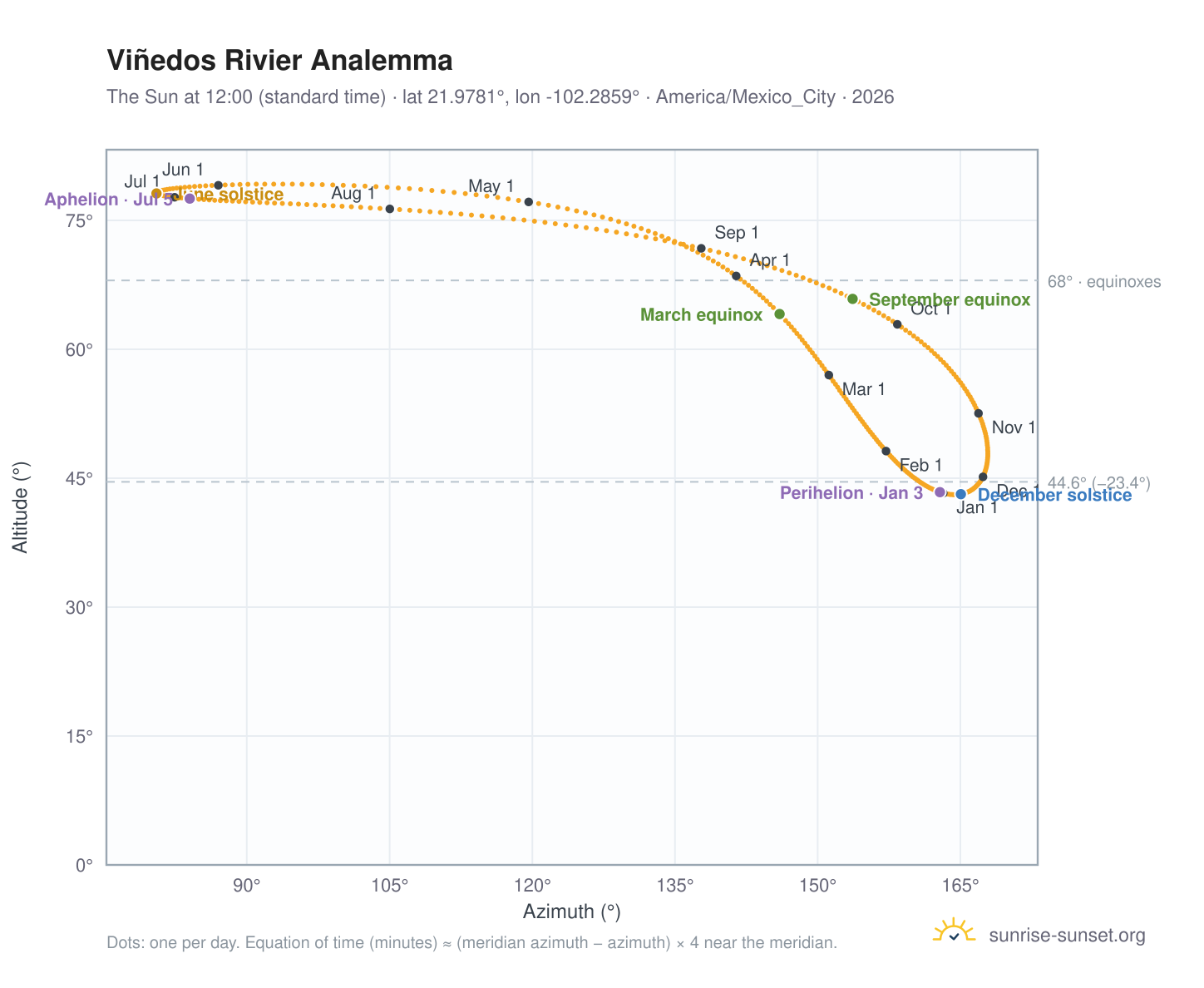 Viñedos Rivier analemma chart: the Sun at 12:00 (standard time) through the year