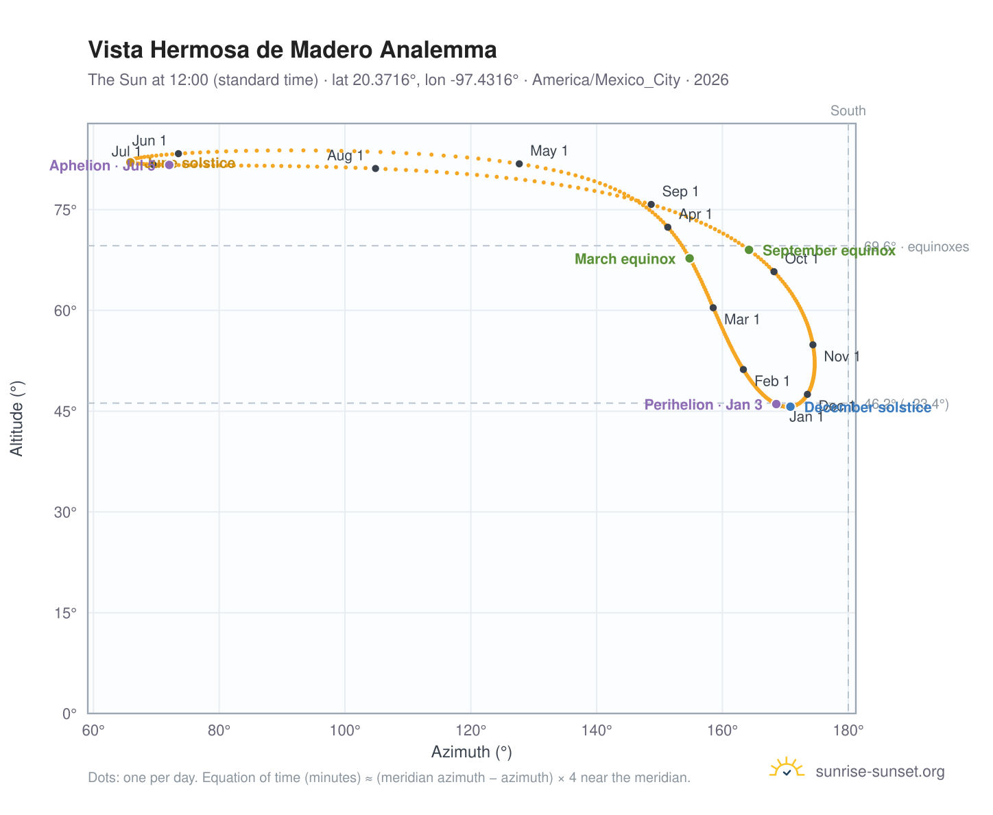 Vista Hermosa de Madero analemma chart: the Sun at 12:00 (standard time) through the year