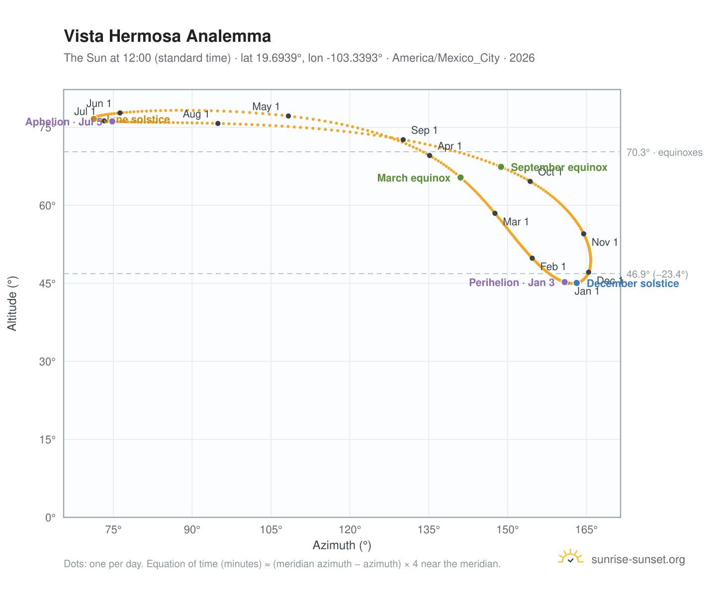 Vista Hermosa analemma chart: the Sun at 12:00 (standard time) through the year