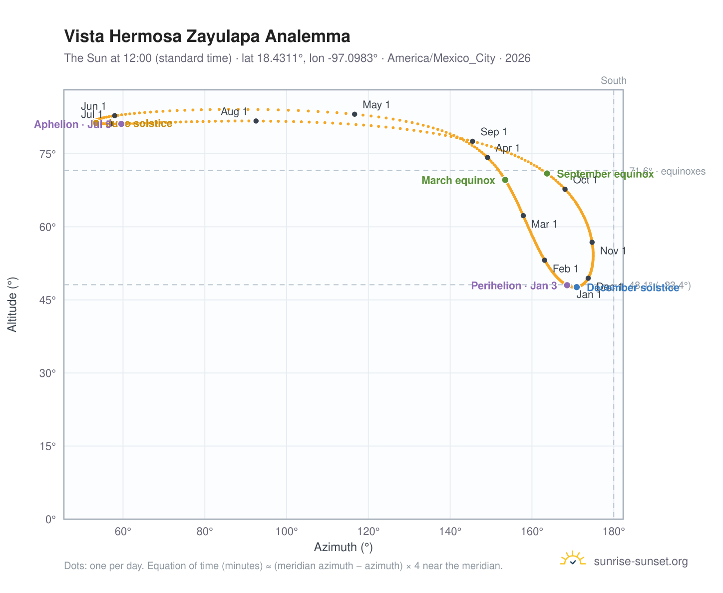 Vista Hermosa Zayulapa analemma chart: the Sun at 12:00 (standard time) through the year