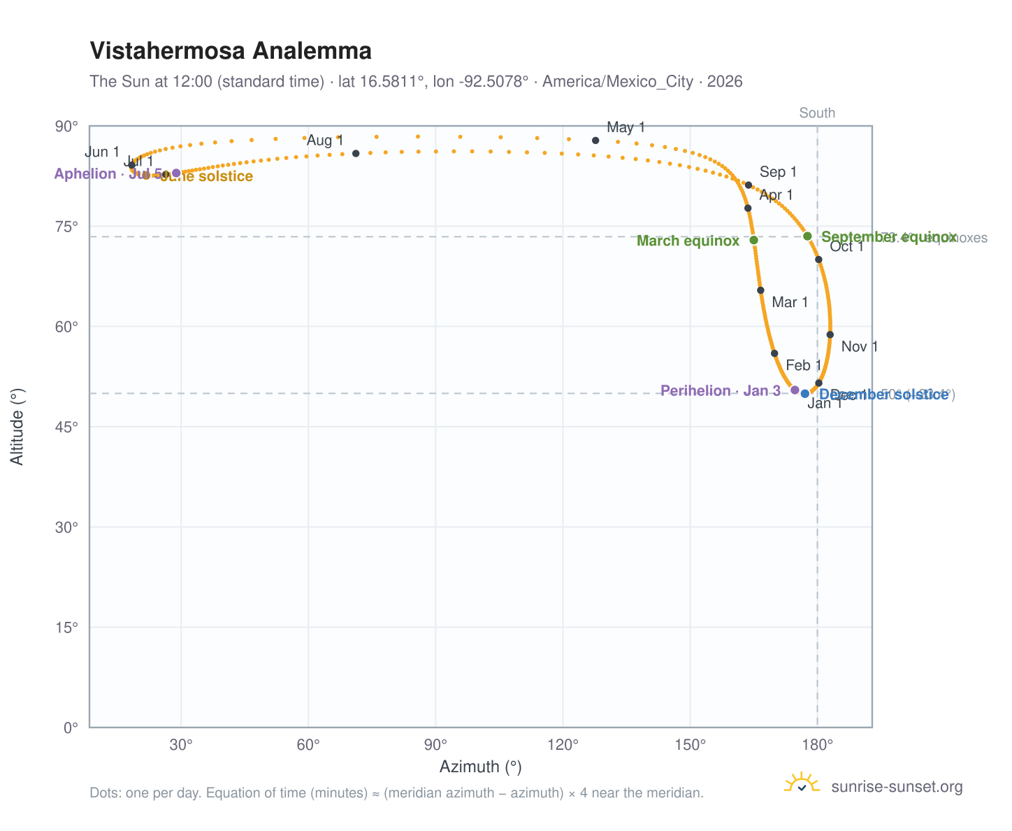 Vistahermosa analemma chart: the Sun at 12:00 (standard time) through the year