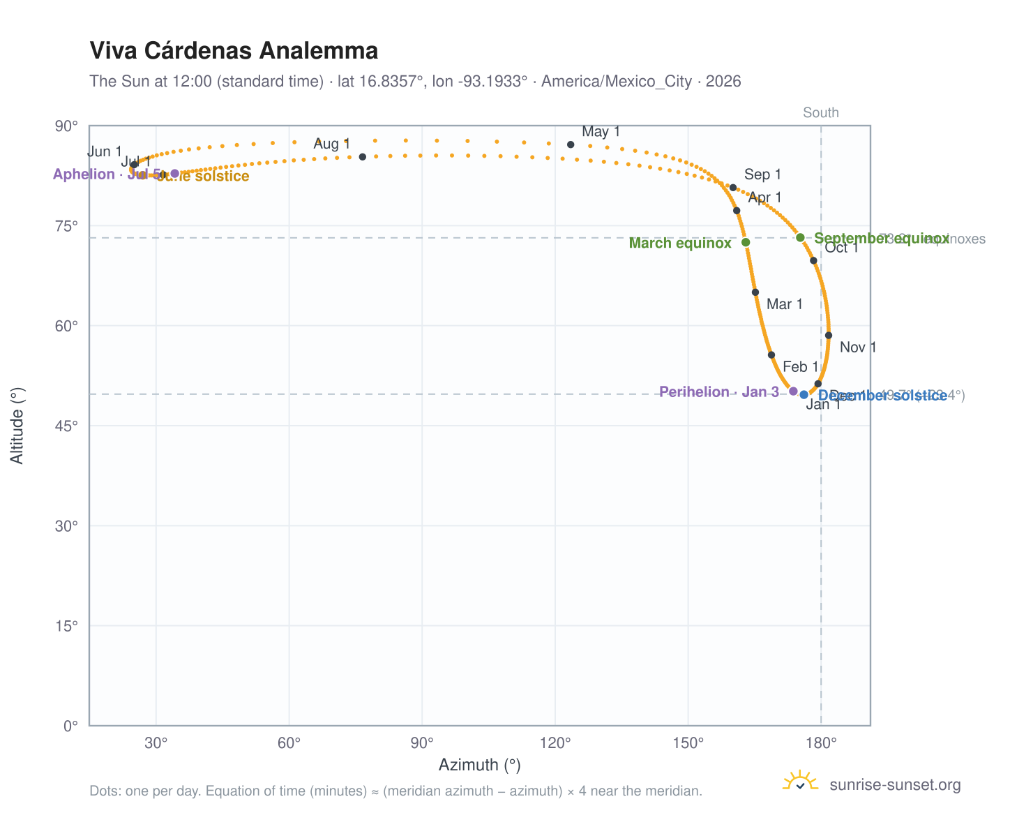 Viva Cárdenas analemma chart: the Sun at 12:00 (standard time) through the year
