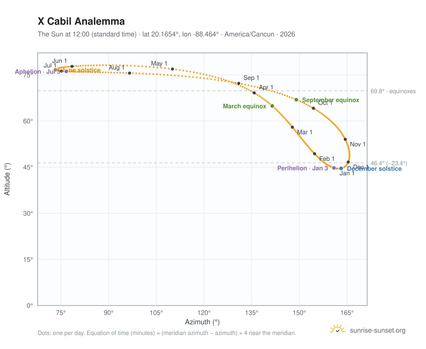 X Cabil analemma chart: the Sun at 12:00 (standard time) through the year