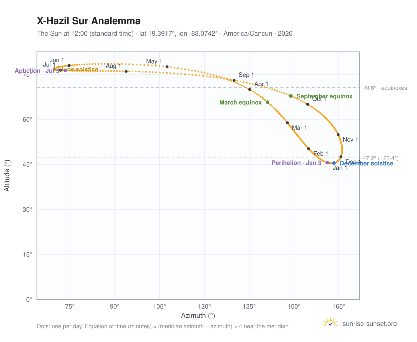 X-Hazil Sur analemma chart: the Sun at 12:00 (standard time) through the year