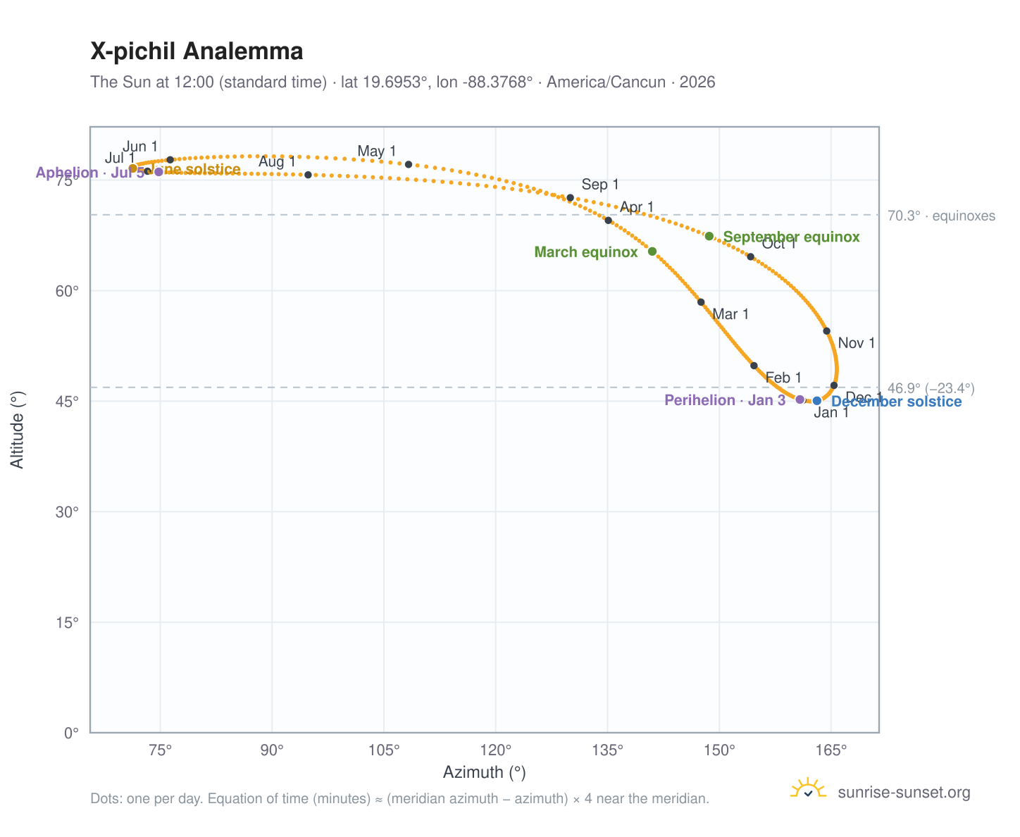 X-pichil analemma chart: the Sun at 12:00 (standard time) through the year