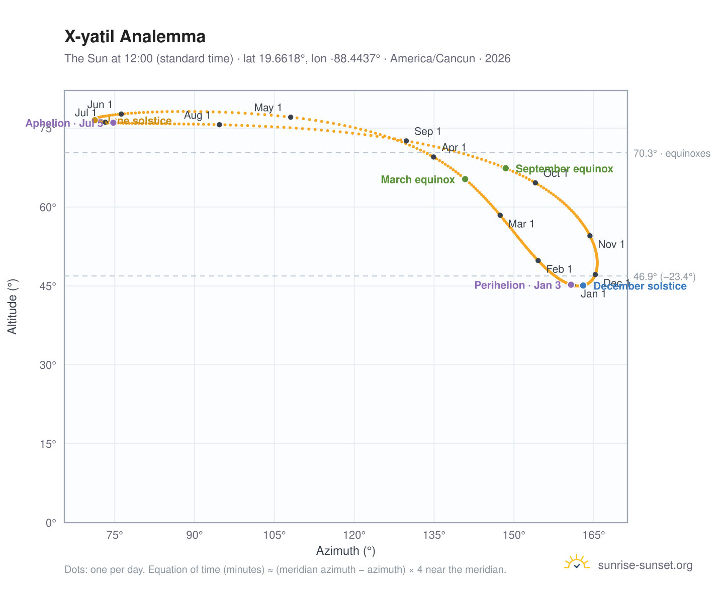 X-yatil analemma chart: the Sun at 12:00 (standard time) through the year