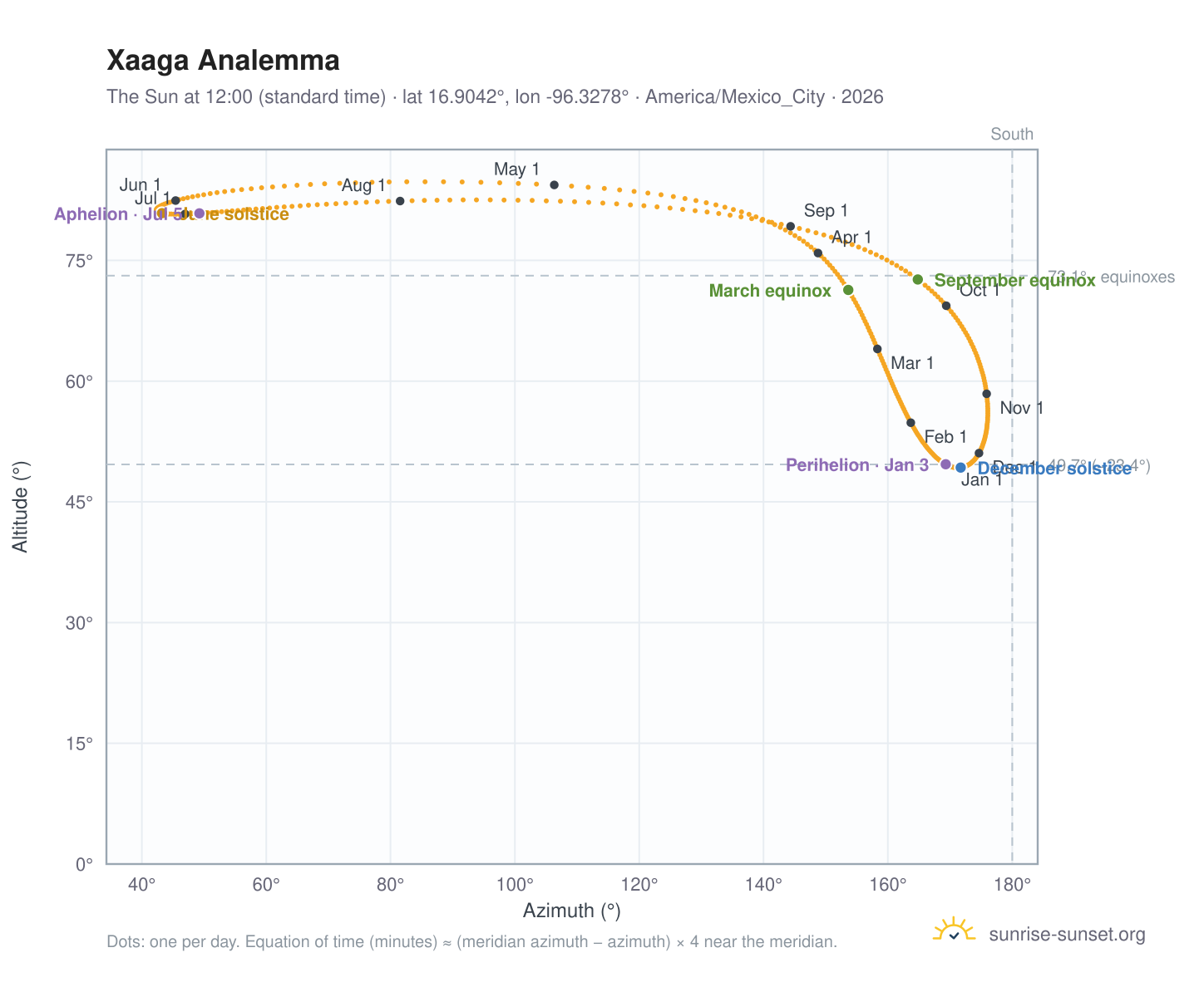 Xaaga analemma chart: the Sun at 12:00 (standard time) through the year