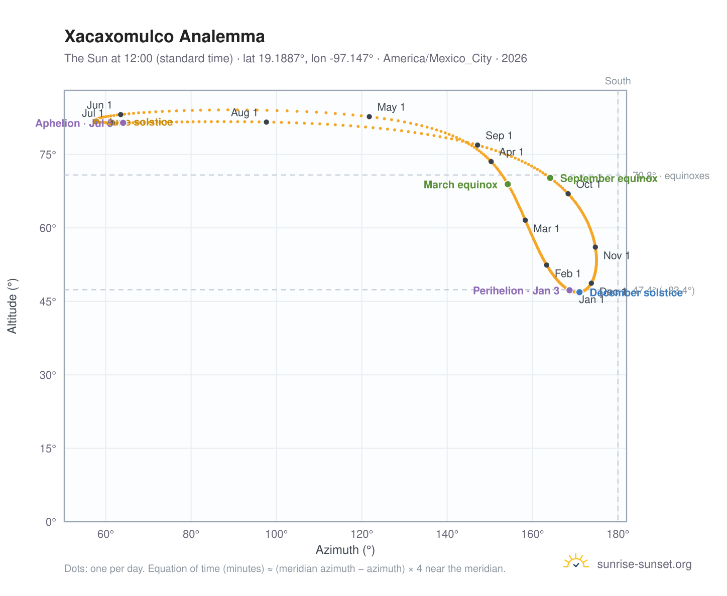Xacaxomulco analemma chart: the Sun at 12:00 (standard time) through the year