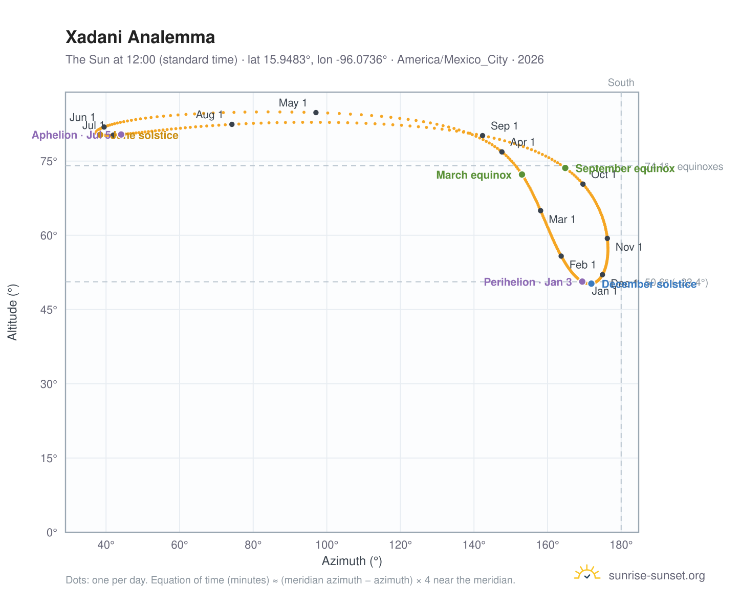 Xadani analemma chart: the Sun at 12:00 (standard time) through the year