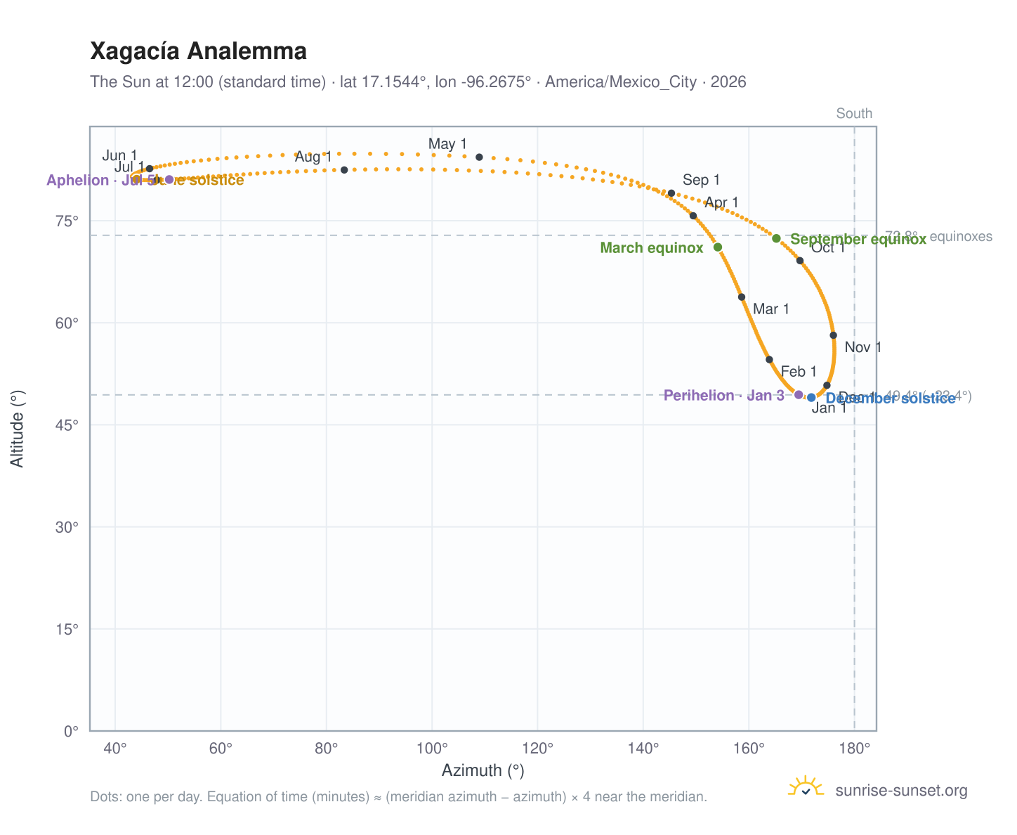 Xagacía analemma chart: the Sun at 12:00 (standard time) through the year