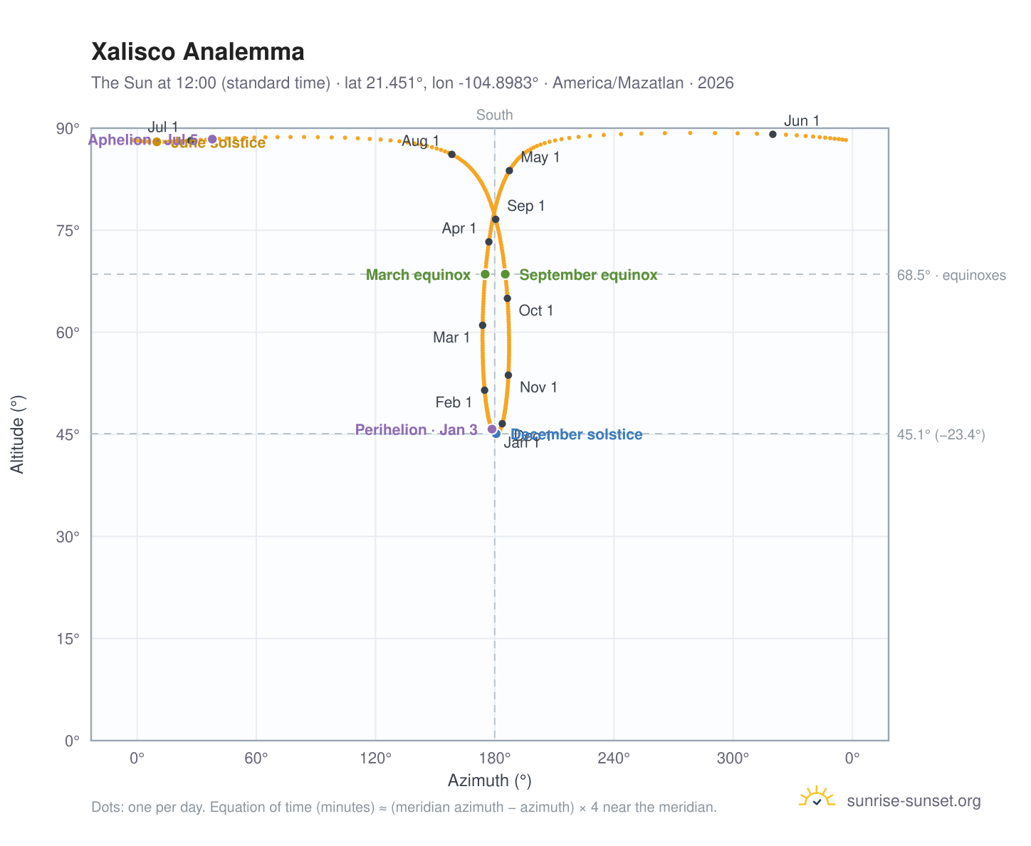 Xalisco analemma chart: the Sun at 12:00 (standard time) through the year