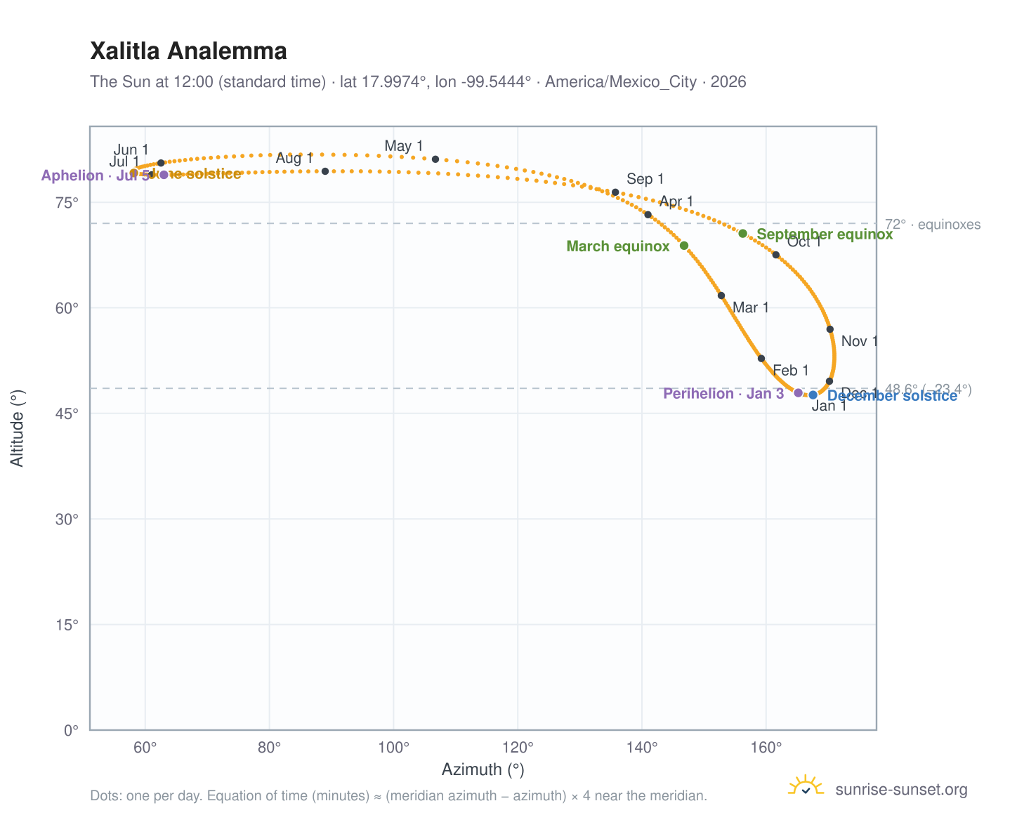 Xalitla analemma chart: the Sun at 12:00 (standard time) through the year