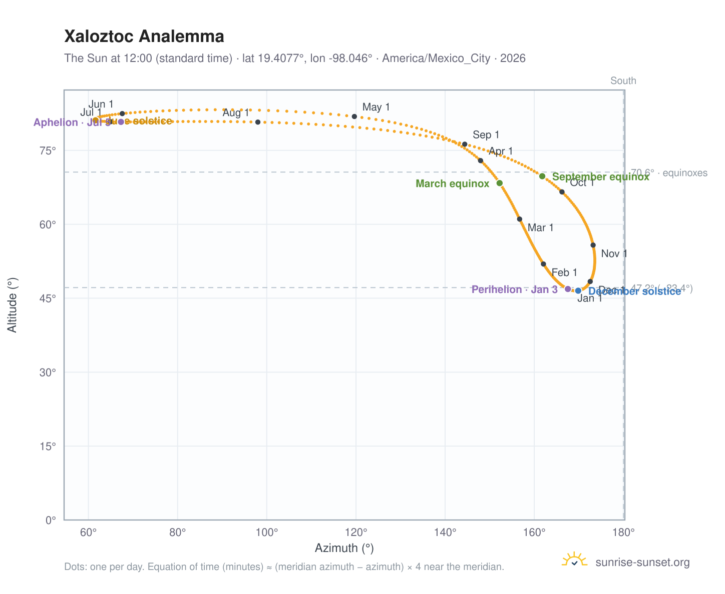 Xaloztoc analemma chart: the Sun at 12:00 (standard time) through the year