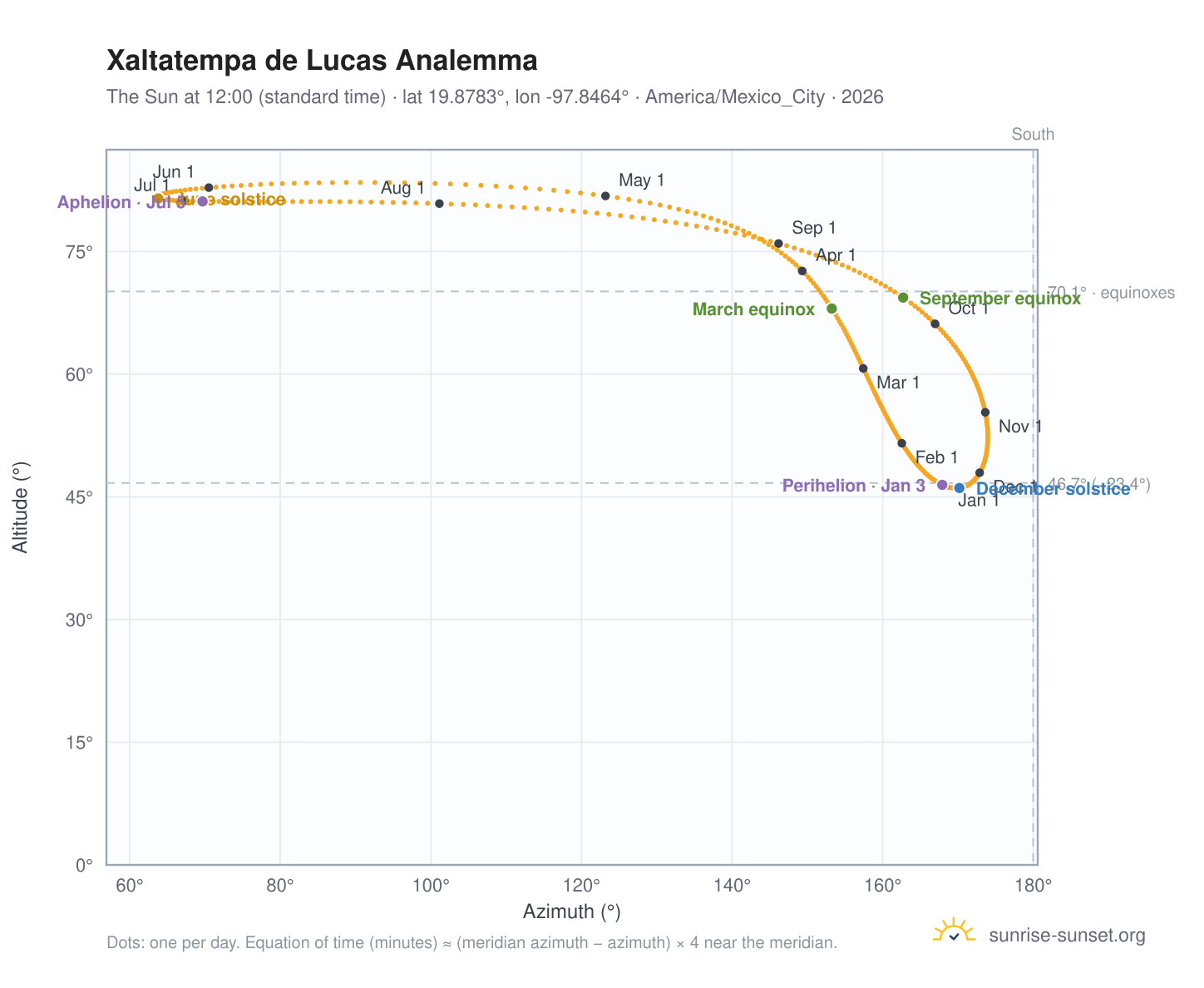 Xaltatempa de Lucas analemma chart: the Sun at 12:00 (standard time) through the year