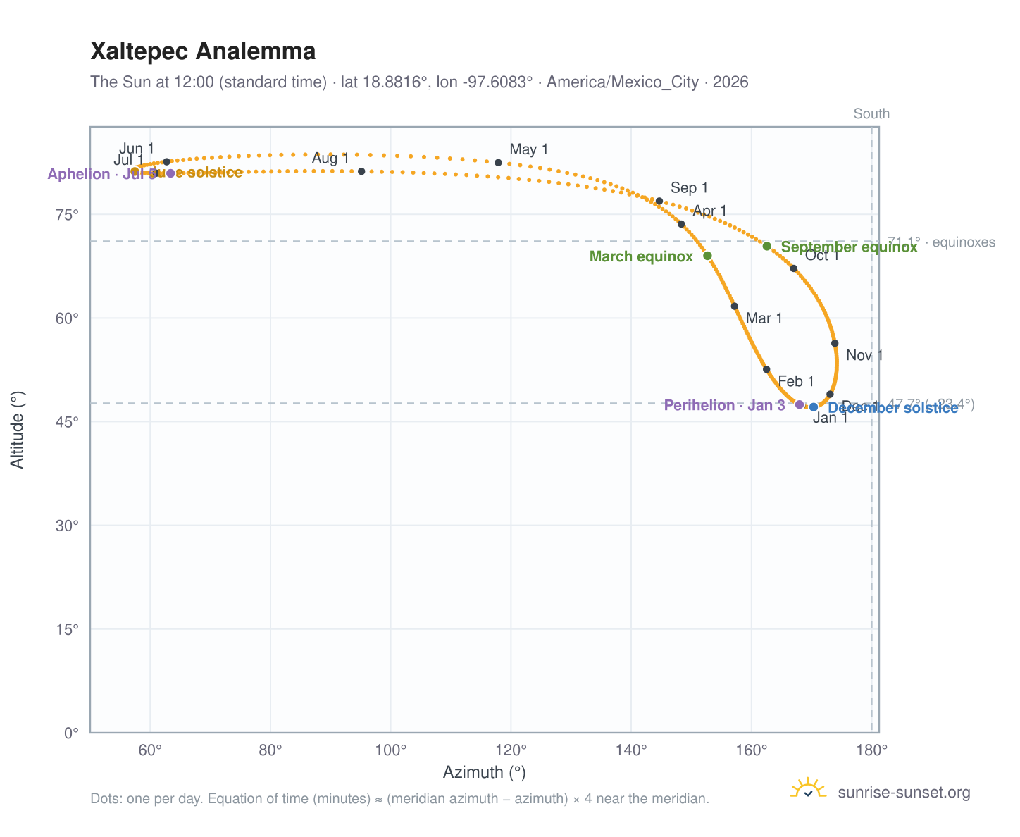 Xaltepec analemma chart: the Sun at 12:00 (standard time) through the year