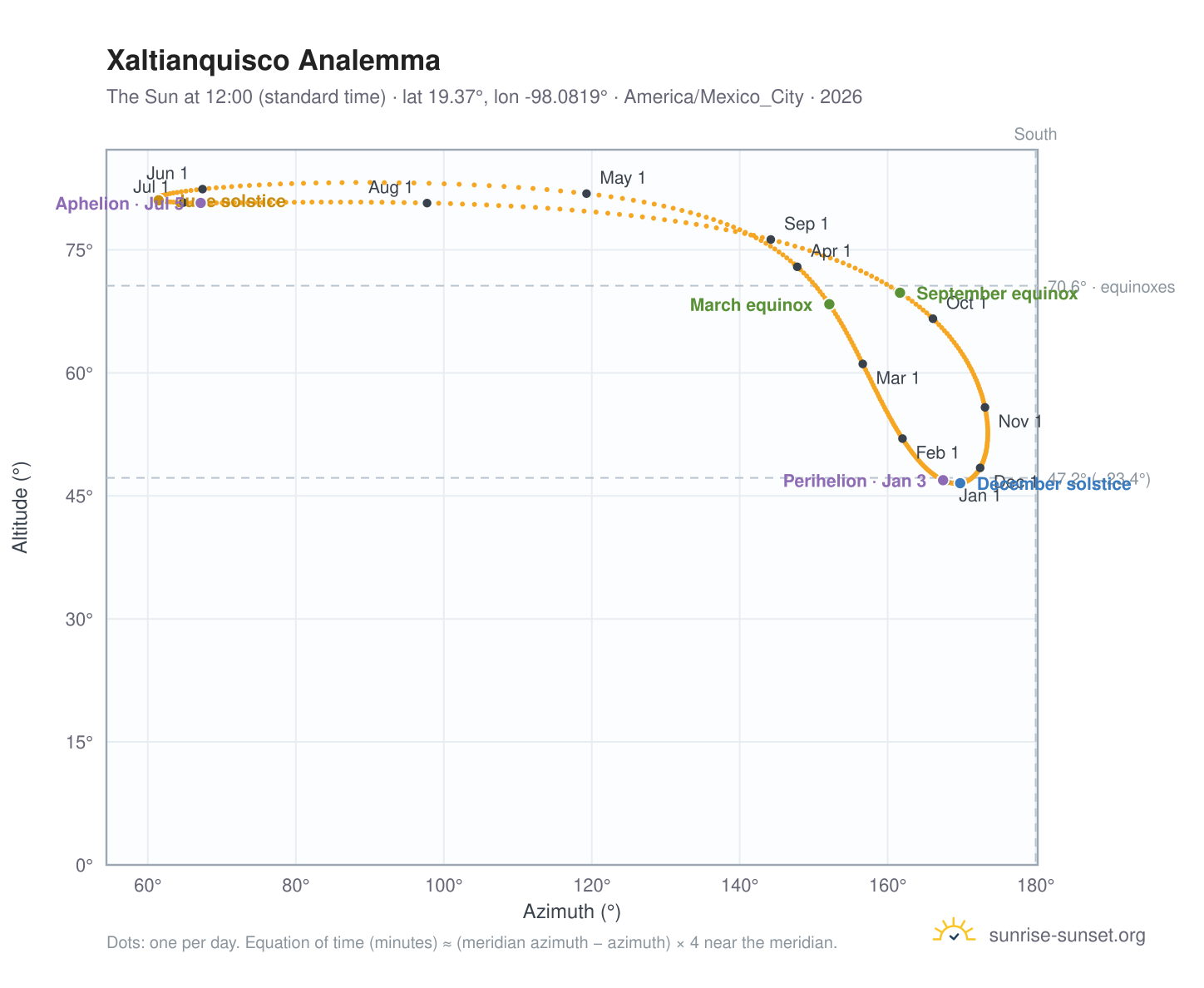 Xaltianquisco analemma chart: the Sun at 12:00 (standard time) through the year