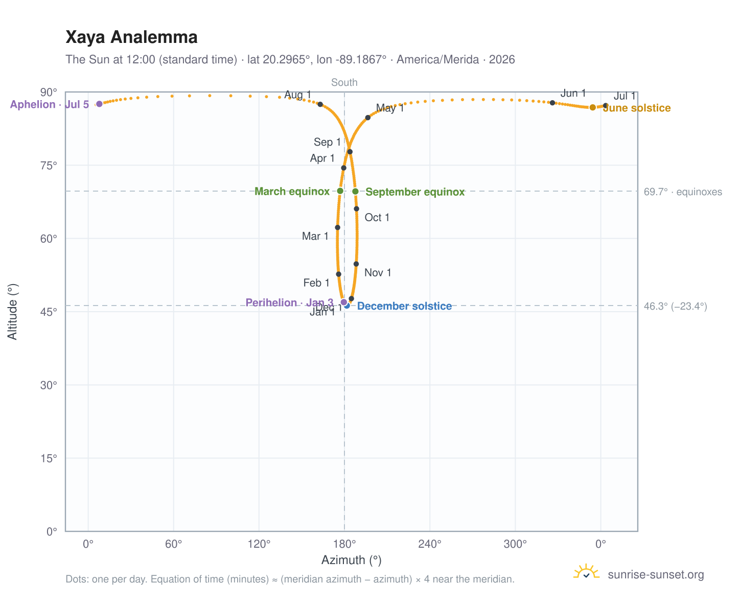 Xaya analemma chart: the Sun at 12:00 (standard time) through the year