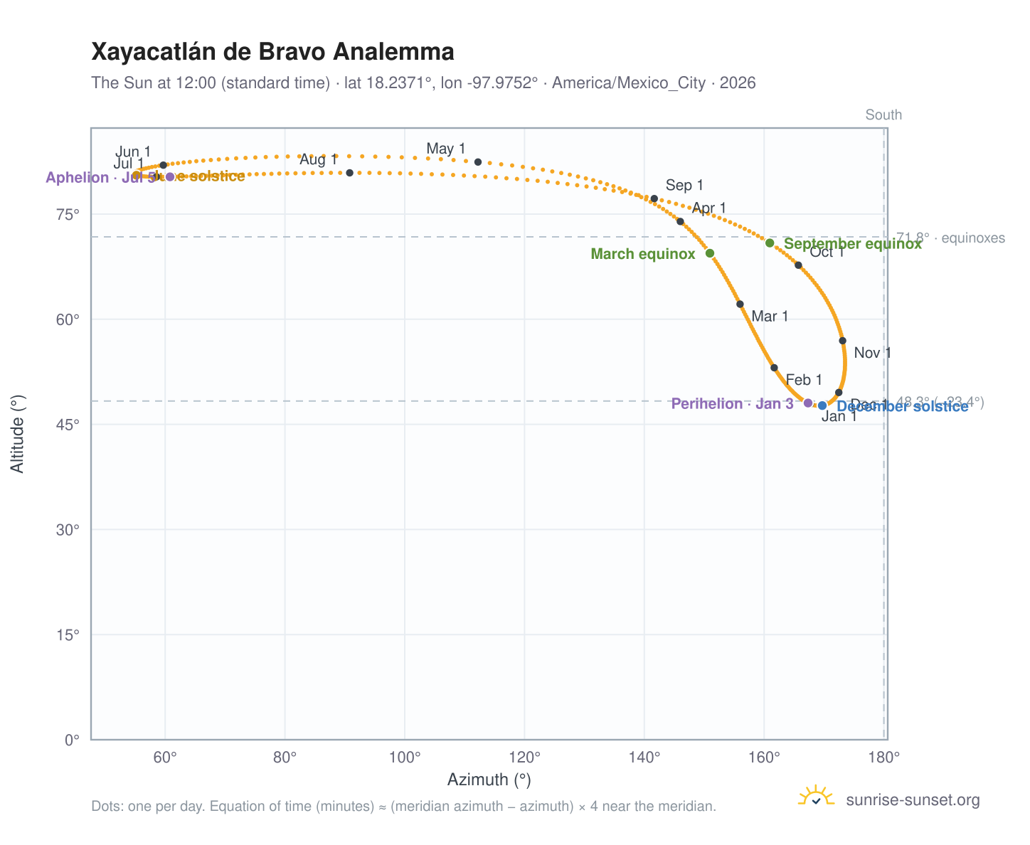 Xayacatlán de Bravo analemma chart: the Sun at 12:00 (standard time) through the year