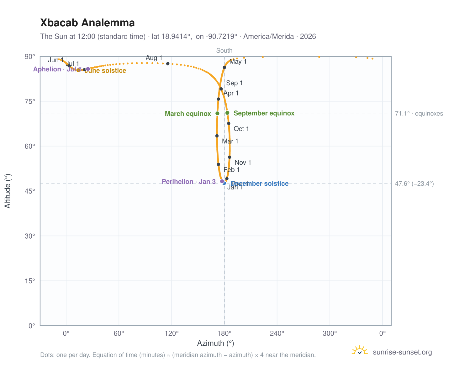 Xbacab analemma chart: the Sun at 12:00 (standard time) through the year