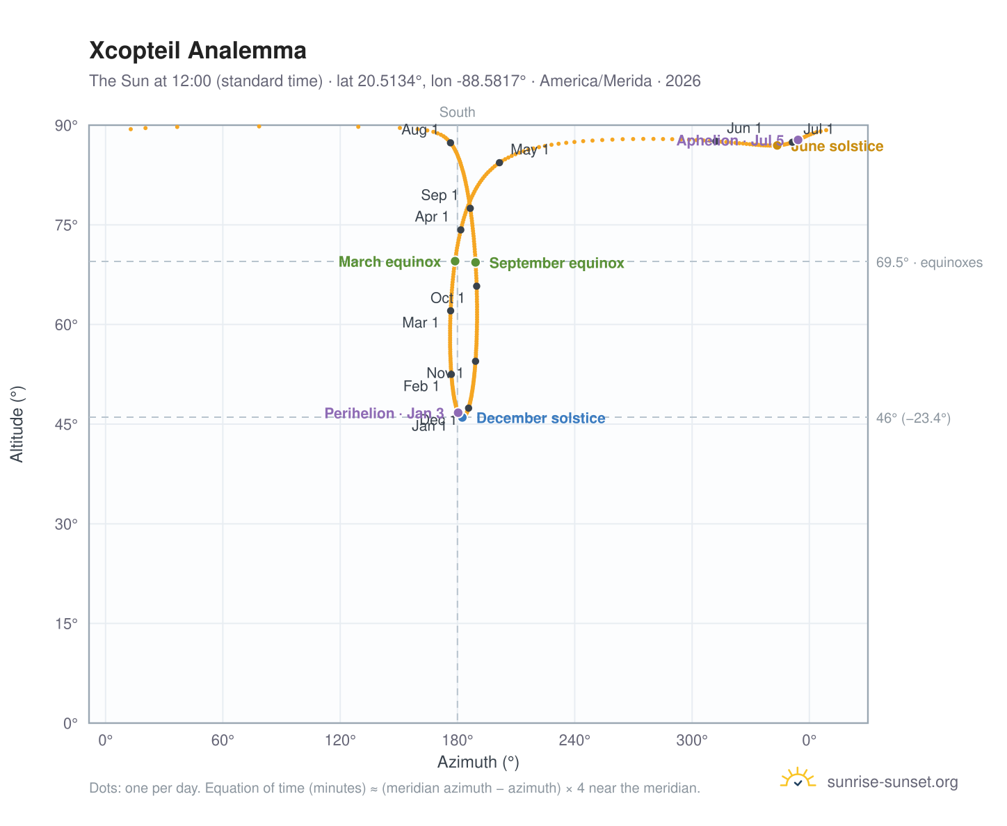 Xcopteil analemma chart: the Sun at 12:00 (standard time) through the year