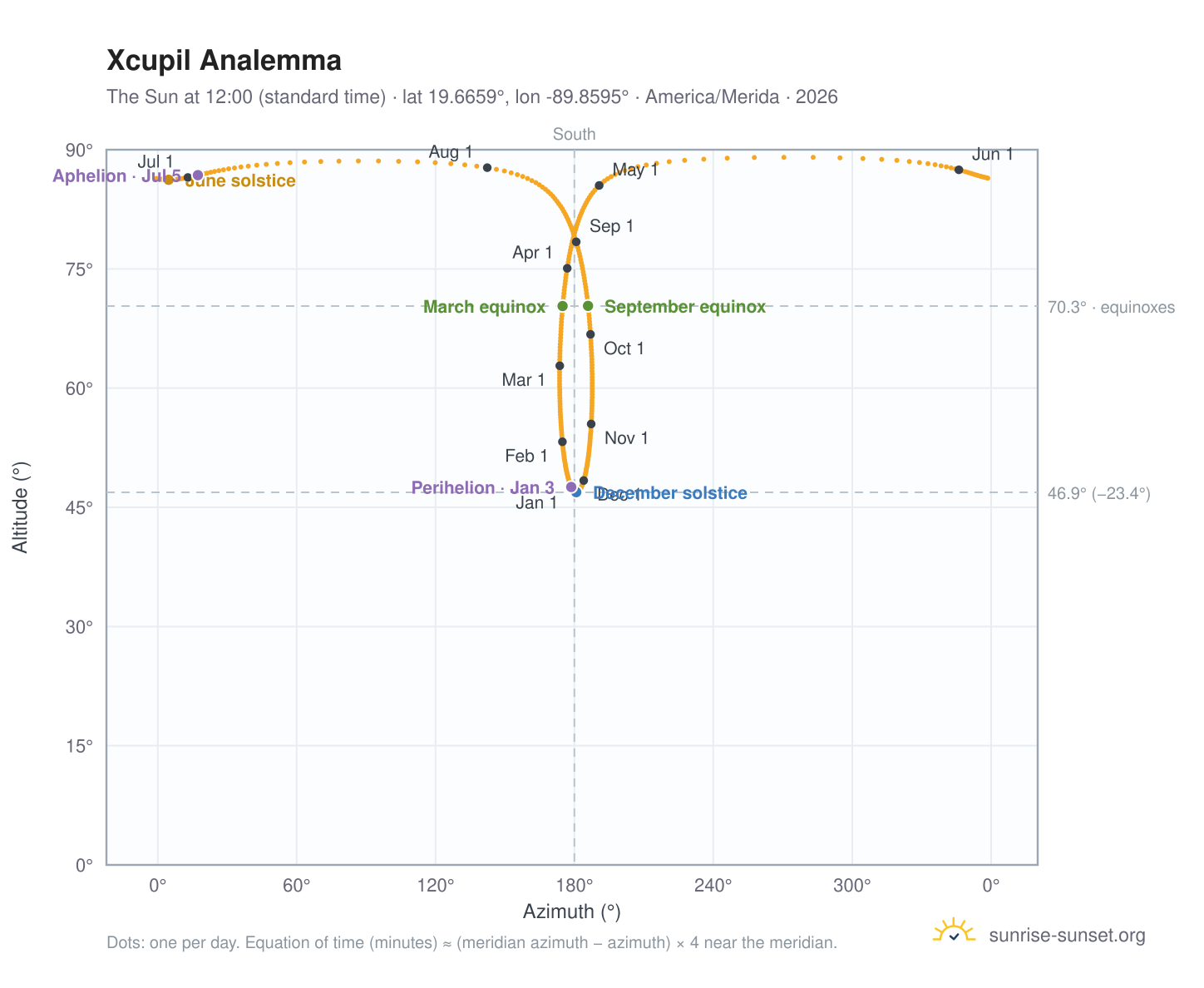Xcupil analemma chart: the Sun at 12:00 (standard time) through the year