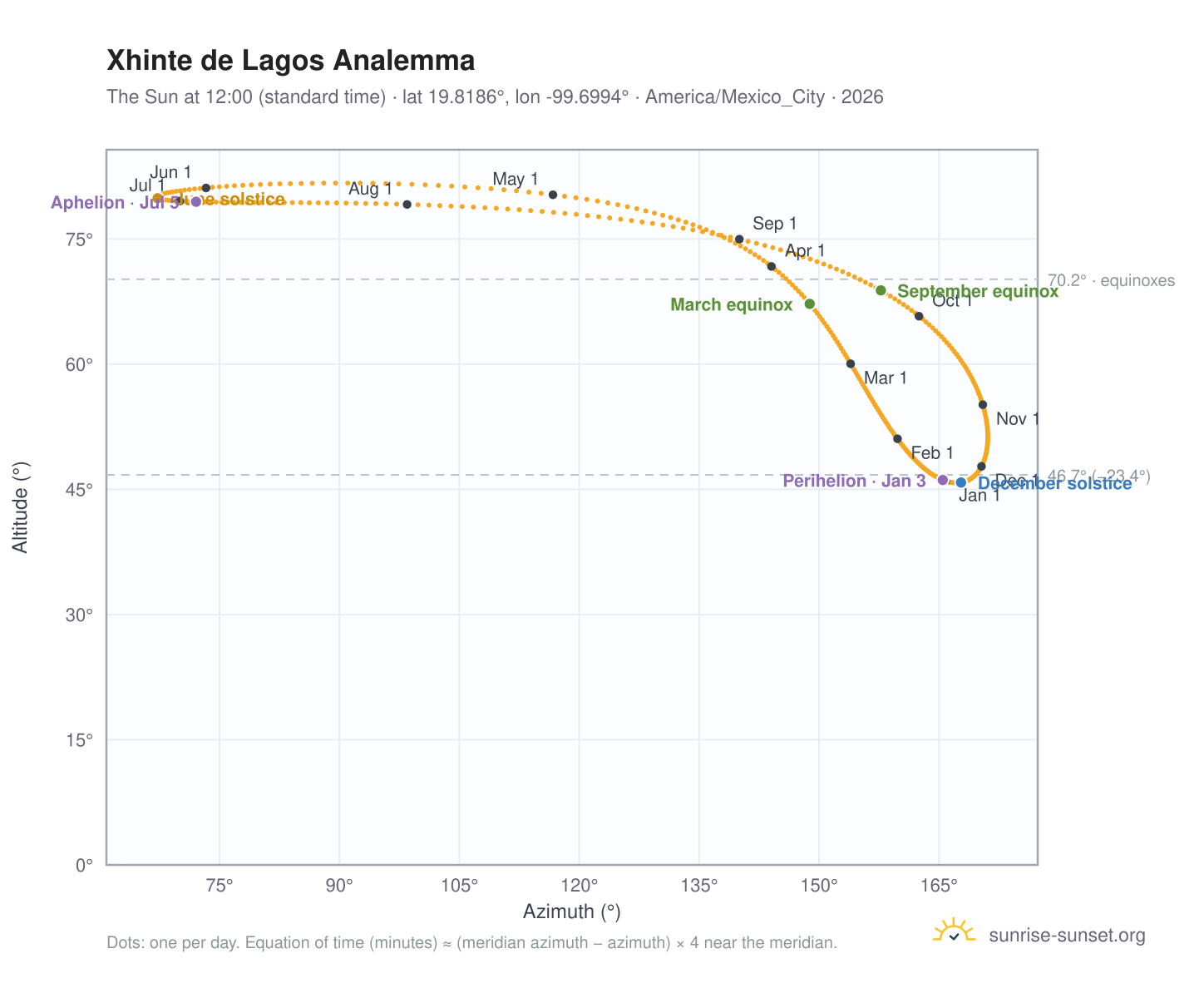 Xhinte de Lagos analemma chart: the Sun at 12:00 (standard time) through the year