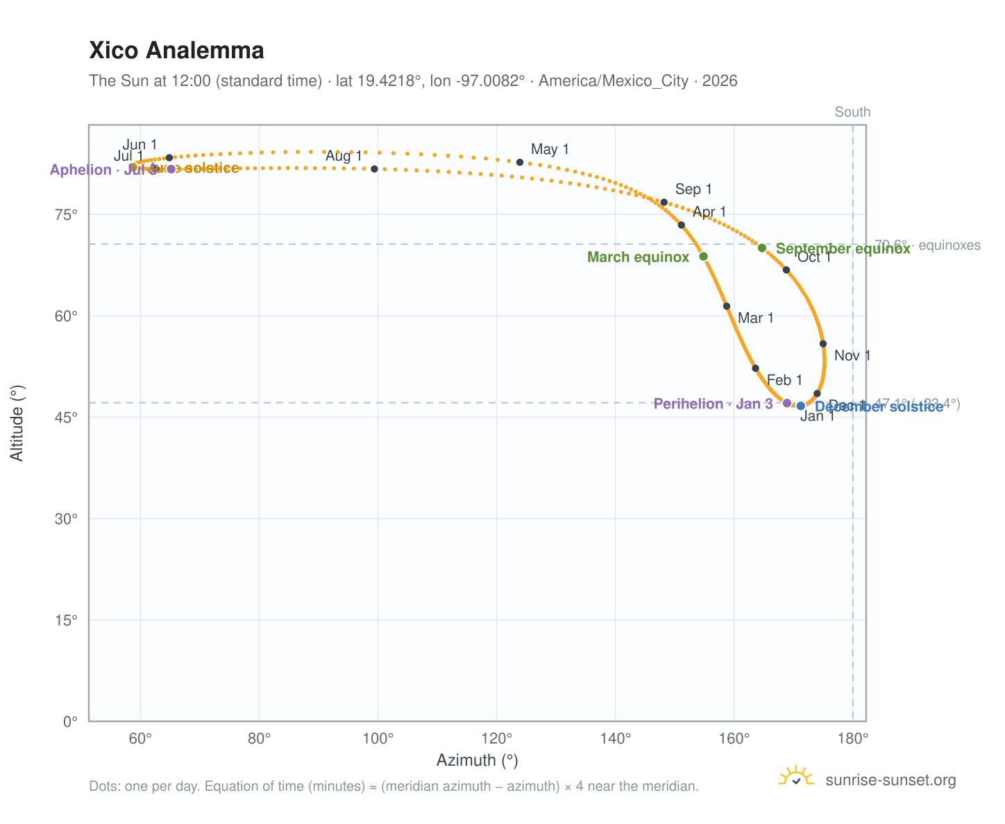 Xico analemma chart: the Sun at 12:00 (standard time) through the year
