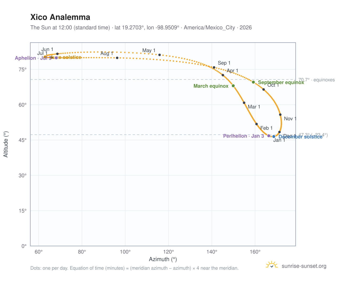 Xico analemma chart: the Sun at 12:00 (standard time) through the year