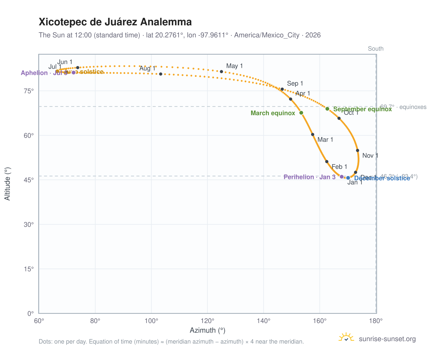 Xicotepec de Juárez analemma chart: the Sun at 12:00 (standard time) through the year