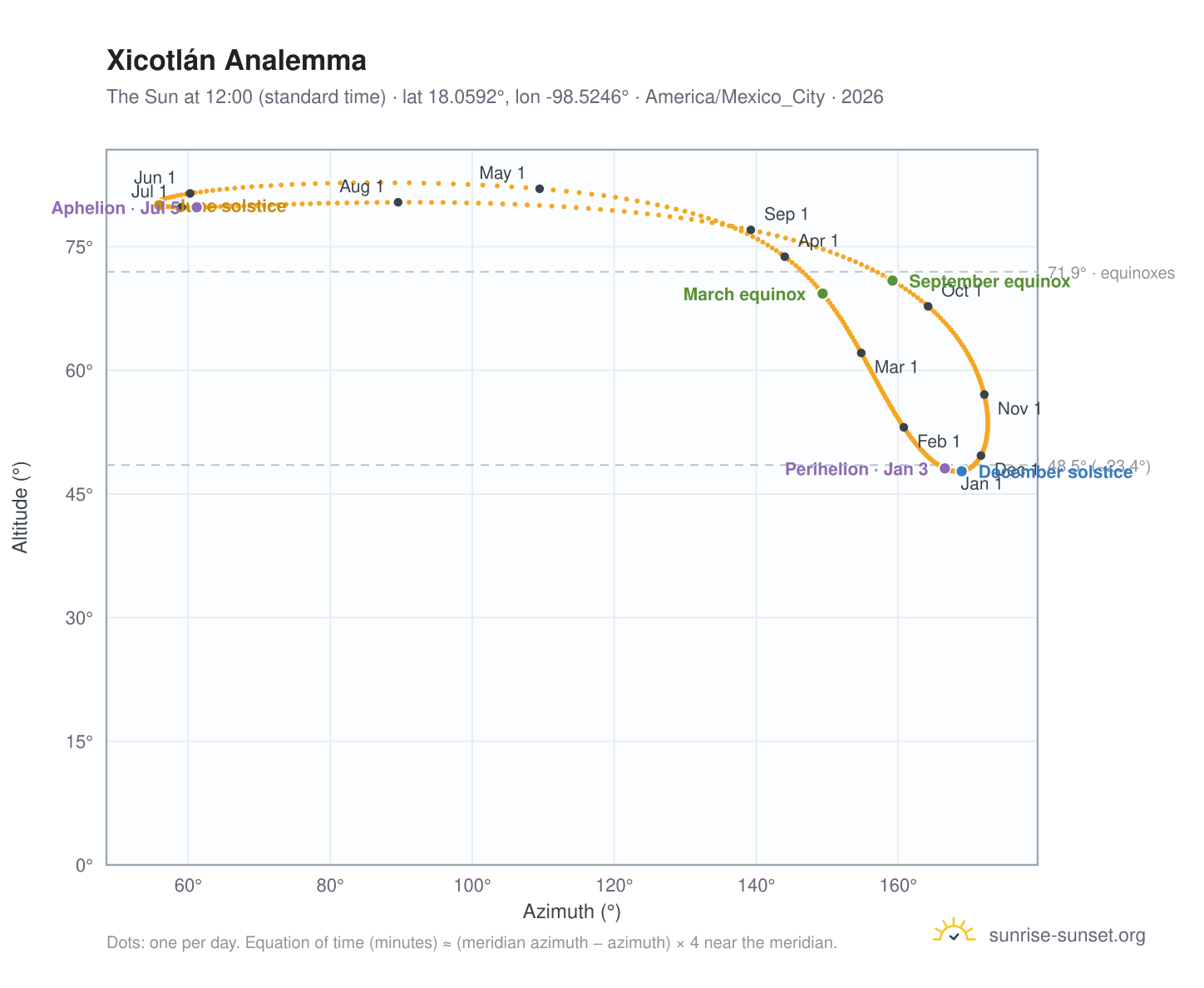 Xicotlán analemma chart: the Sun at 12:00 (standard time) through the year
