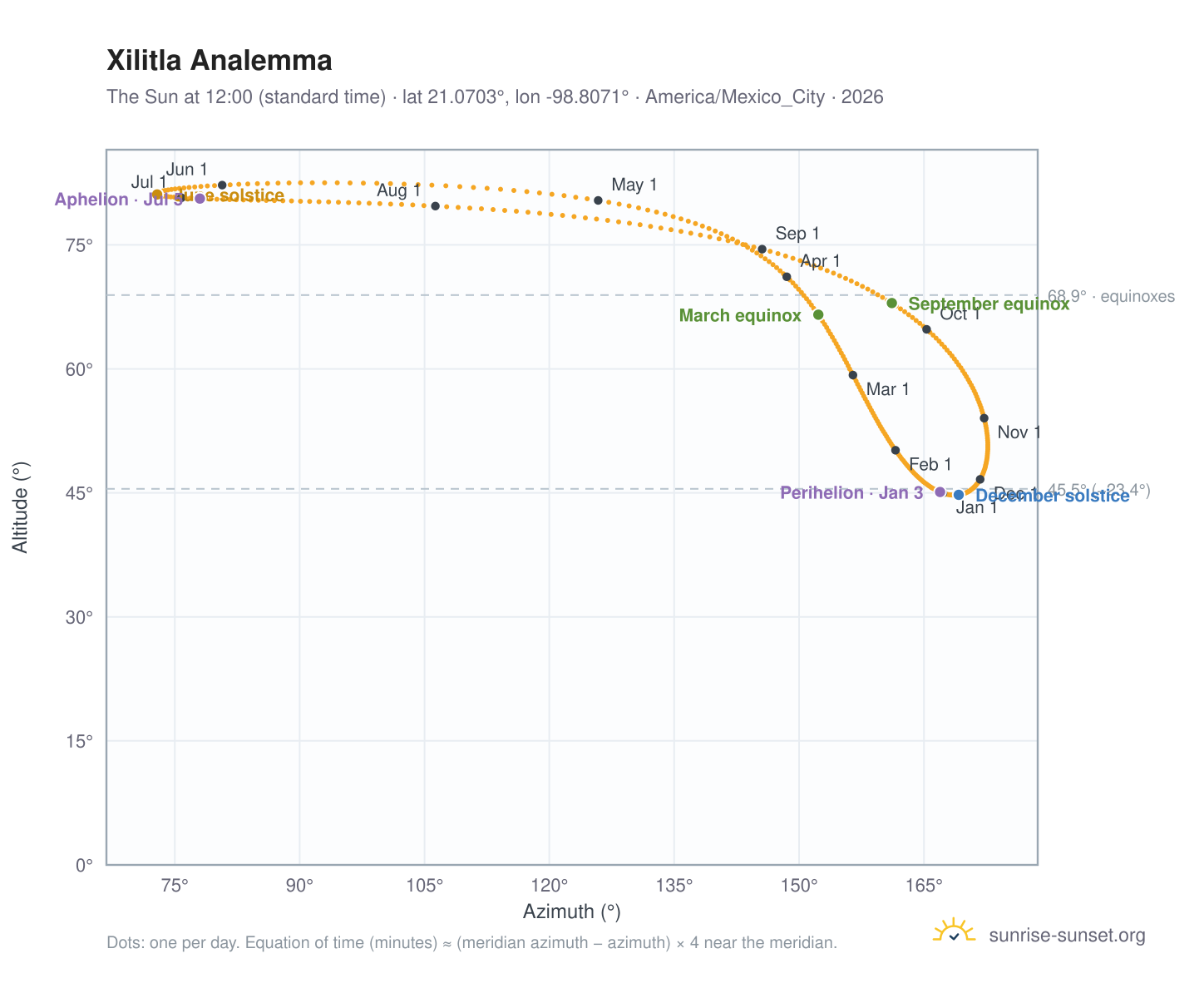 Xilitla analemma chart: the Sun at 12:00 (standard time) through the year