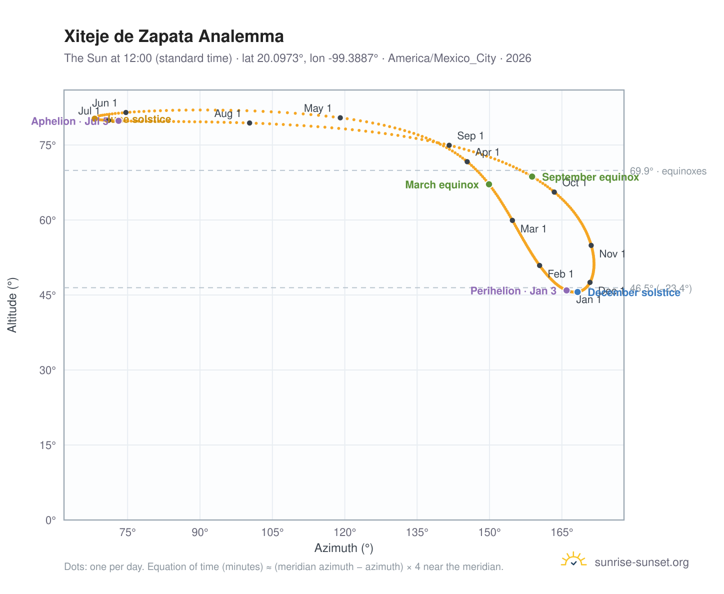 Xiteje de Zapata analemma chart: the Sun at 12:00 (standard time) through the year
