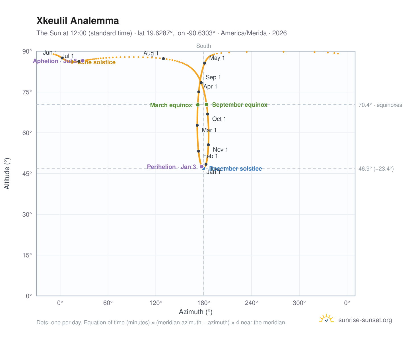 Xkeulil analemma chart: the Sun at 12:00 (standard time) through the year
