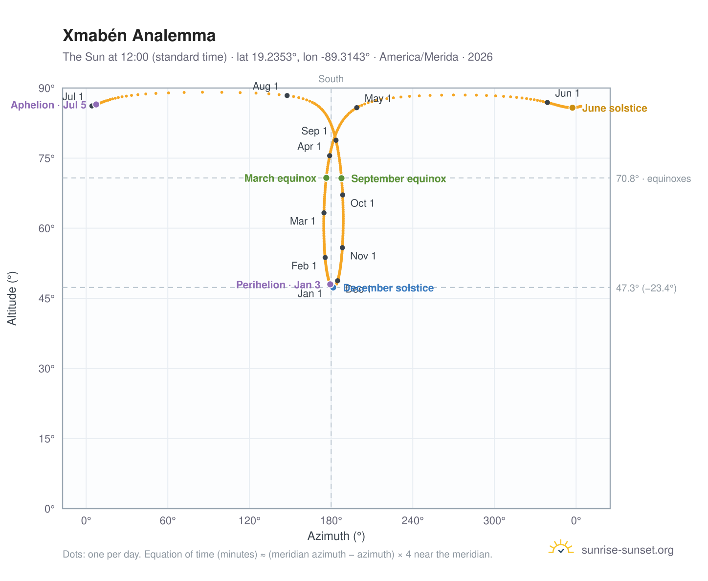 Xmabén analemma chart: the Sun at 12:00 (standard time) through the year