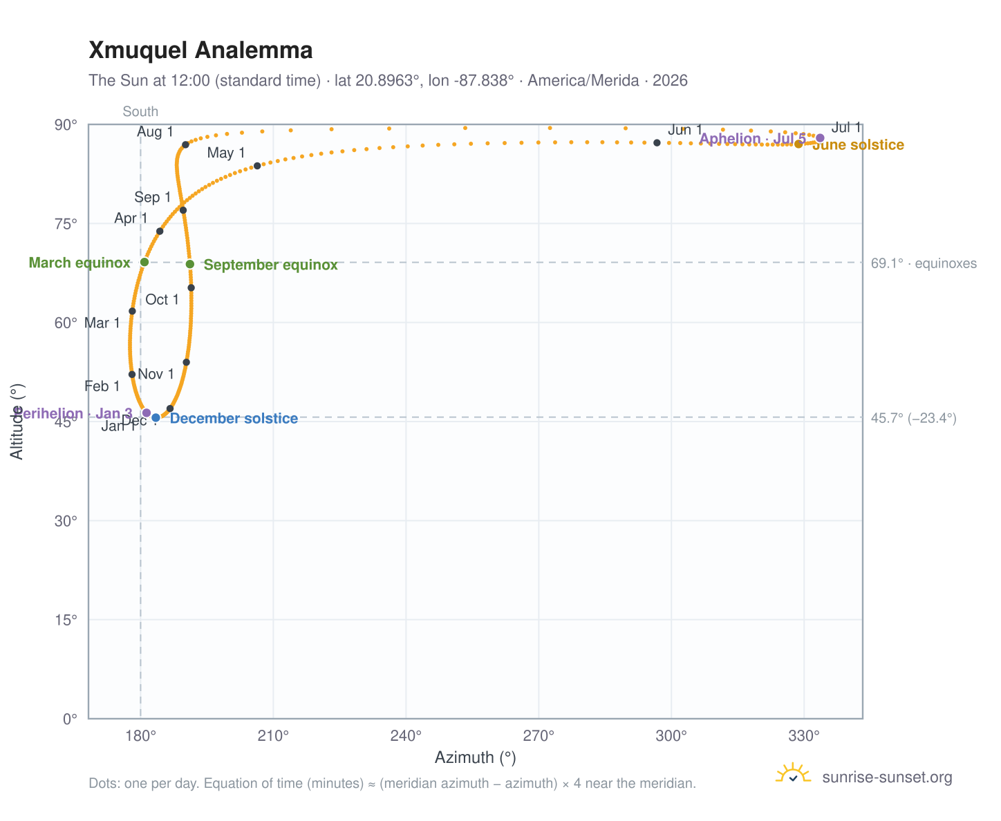 Xmuquel analemma chart: the Sun at 12:00 (standard time) through the year