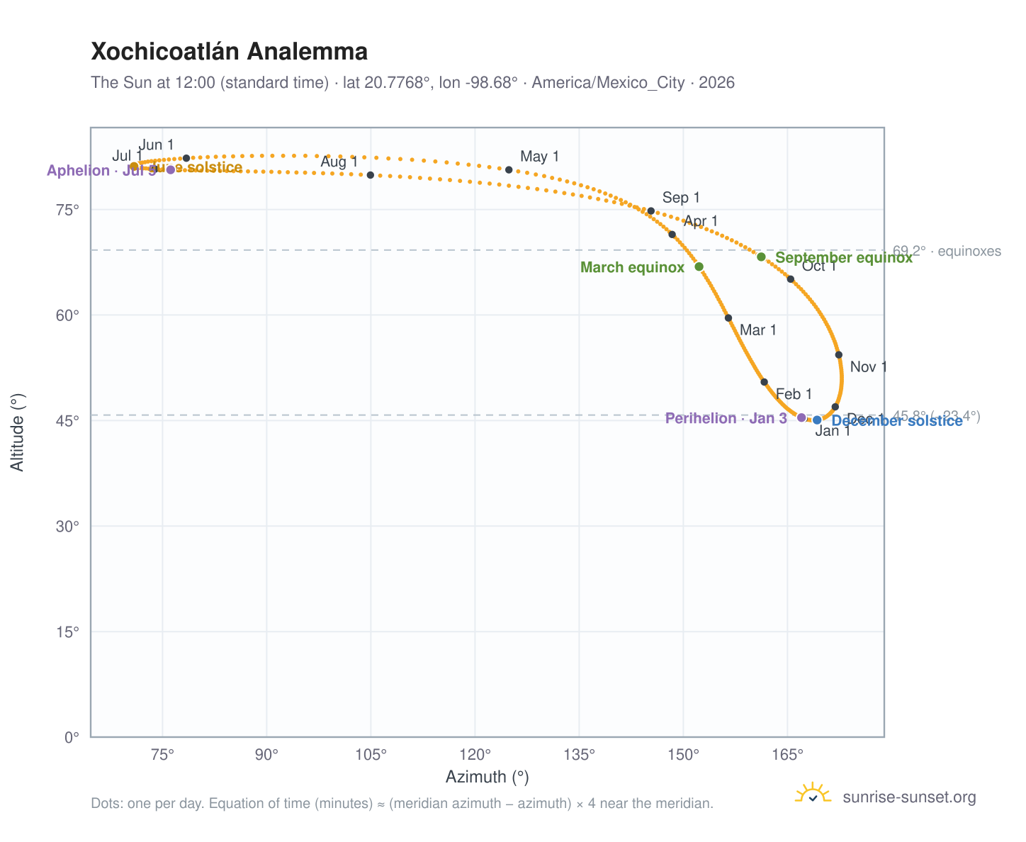 Xochicoatlán analemma chart: the Sun at 12:00 (standard time) through the year