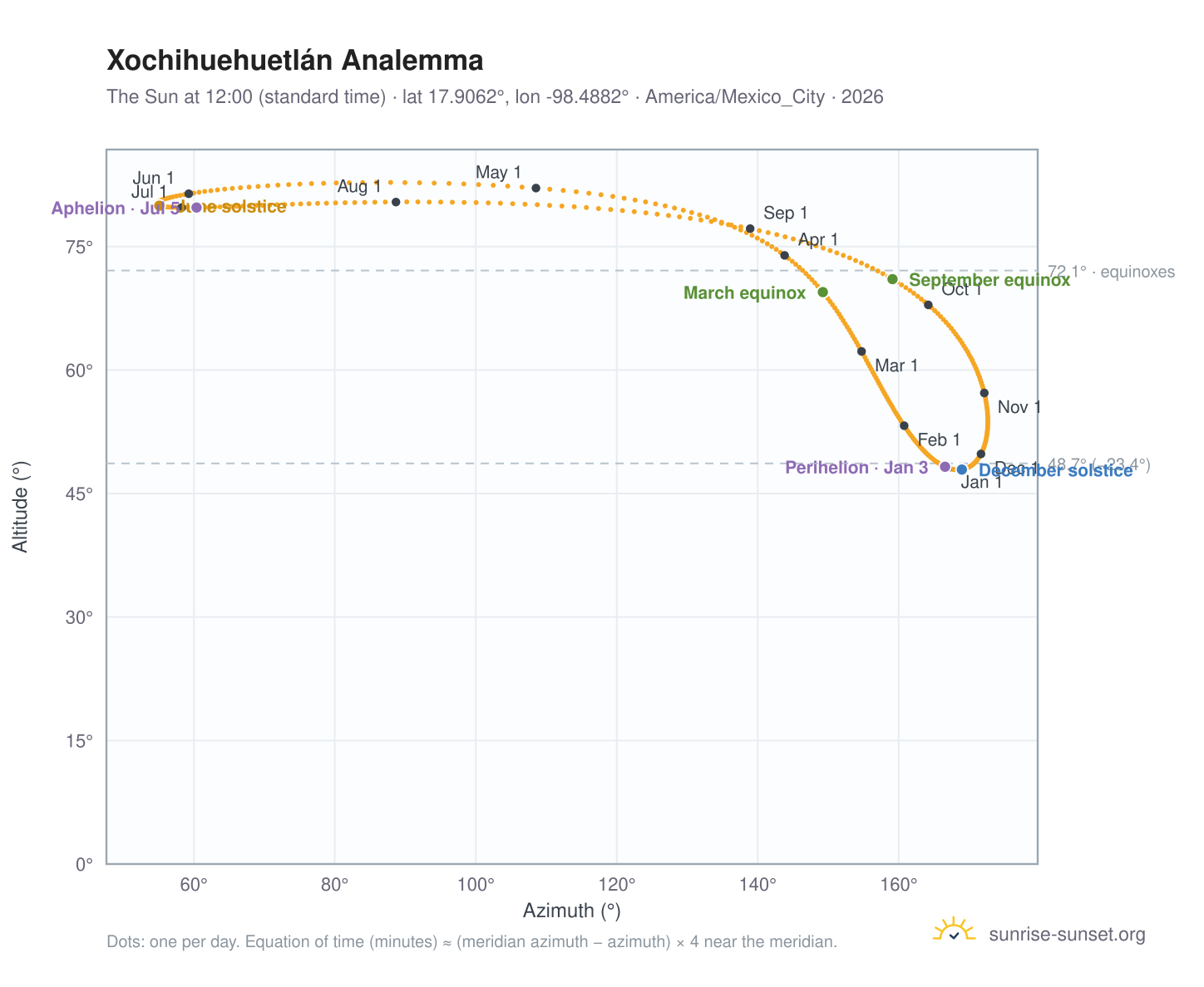 Xochihuehuetlán analemma chart: the Sun at 12:00 (standard time) through the year