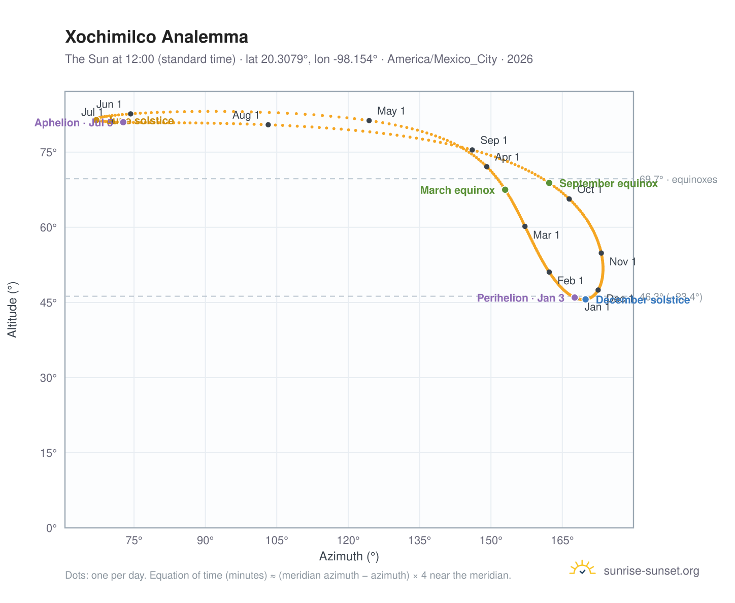 Xochimilco analemma chart: the Sun at 12:00 (standard time) through the year