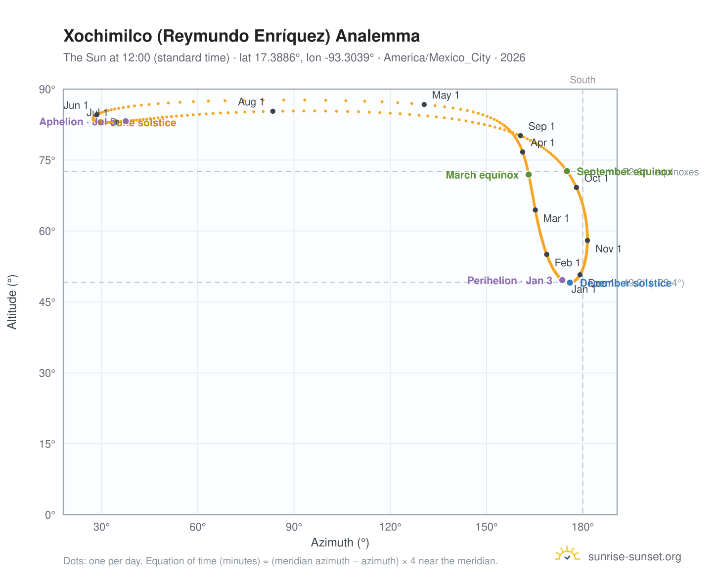 Xochimilco (Reymundo Enríquez) analemma chart: the Sun at 12:00 (standard time) through the year