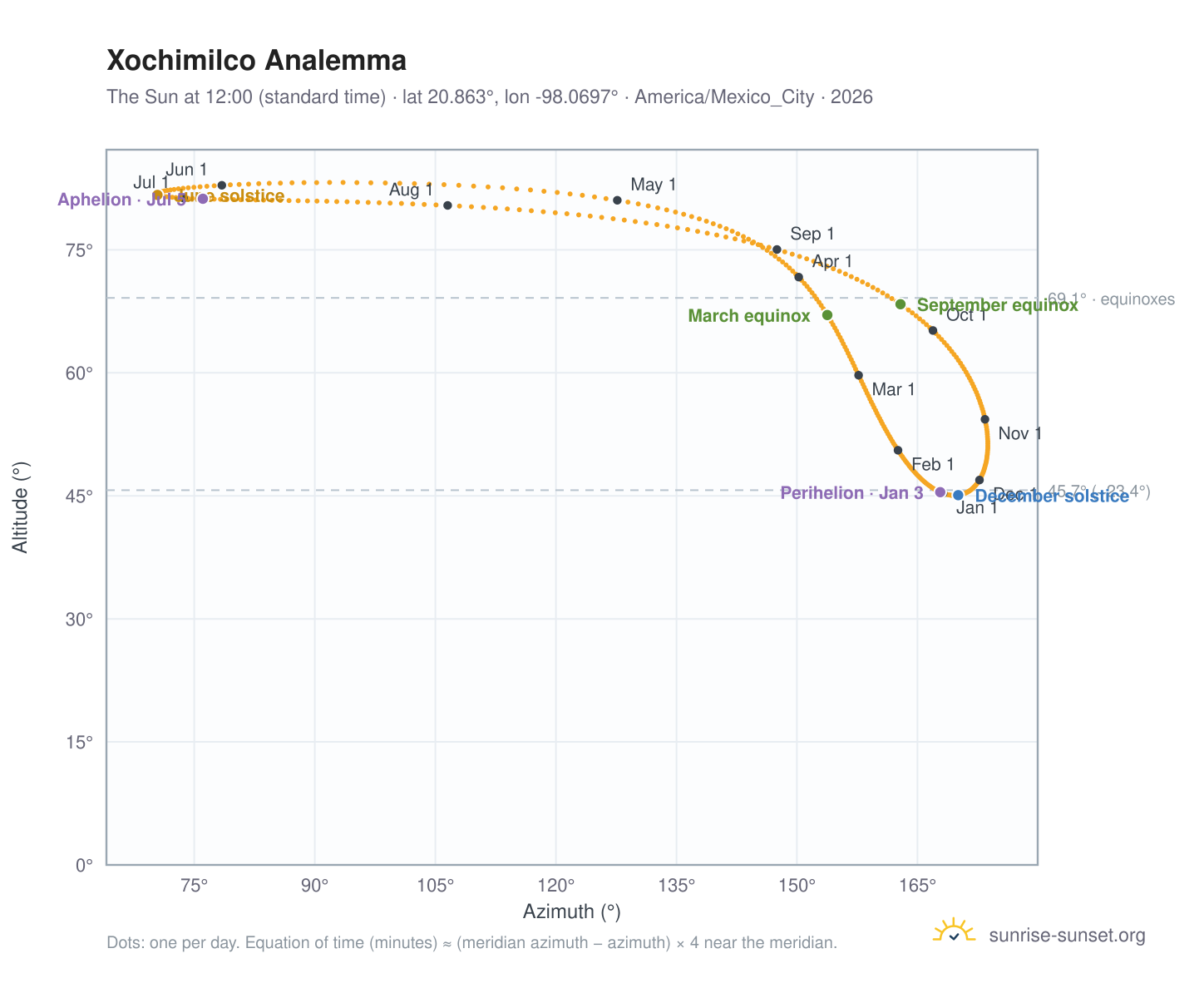 Xochimilco analemma chart: the Sun at 12:00 (standard time) through the year