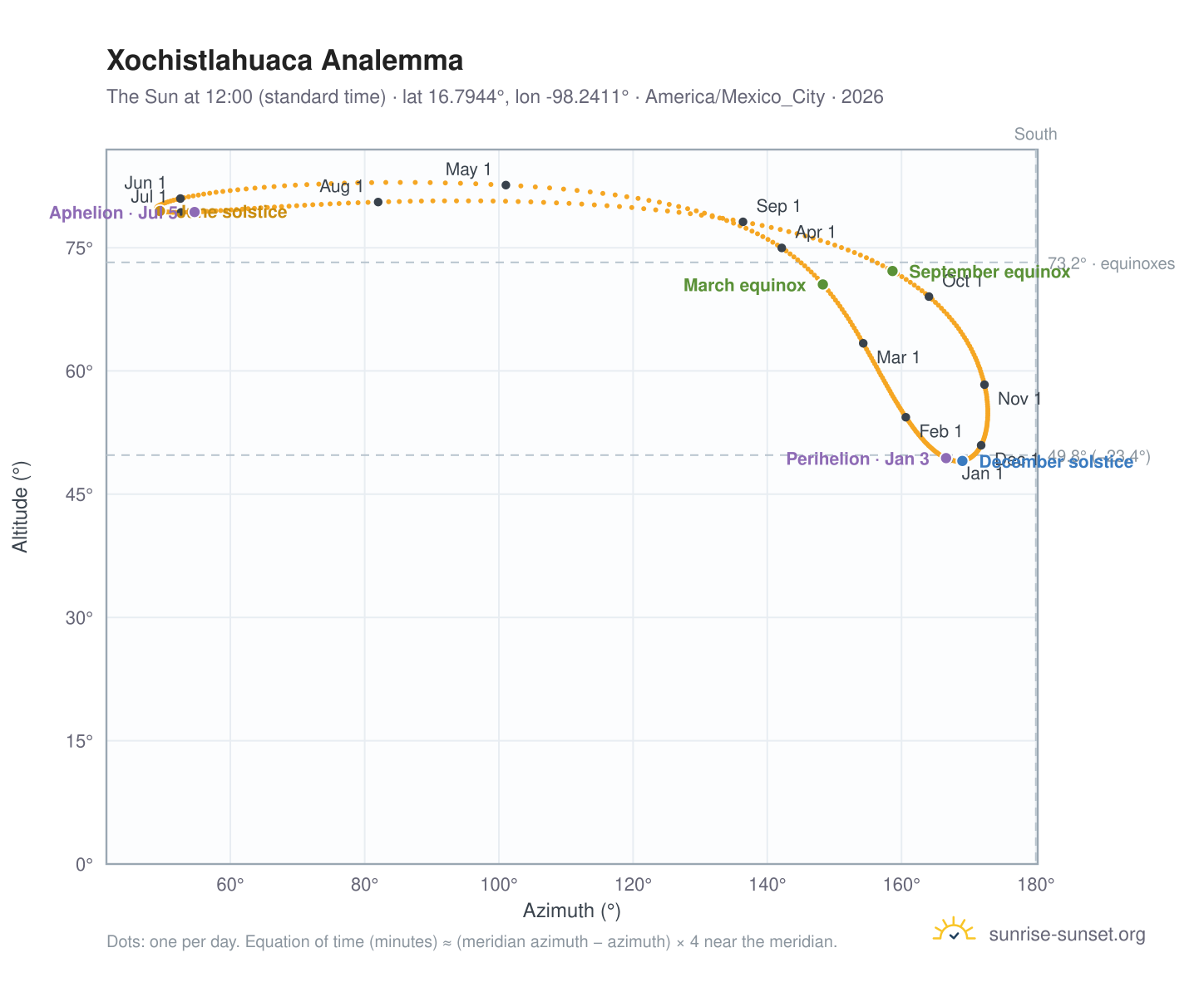 Xochistlahuaca analemma chart: the Sun at 12:00 (standard time) through the year