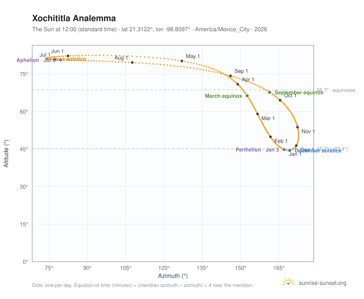 Xochititla analemma chart: the Sun at 12:00 (standard time) through the year
