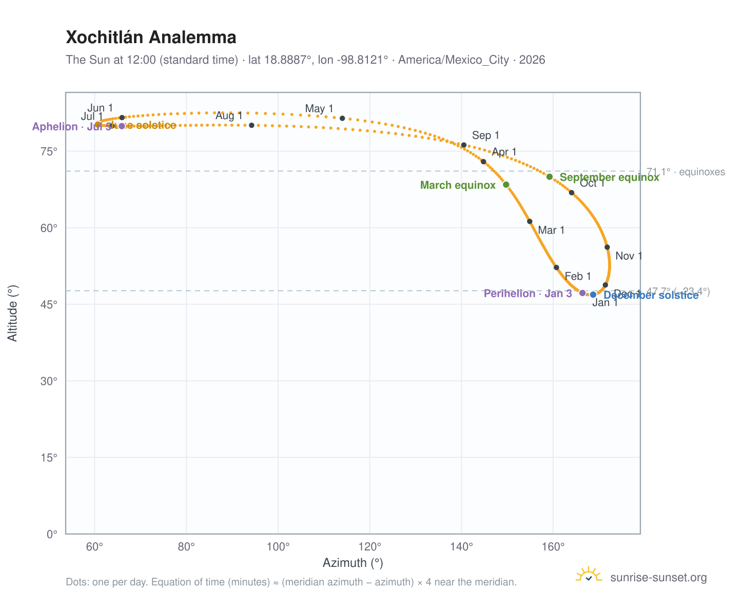 Xochitlán analemma chart: the Sun at 12:00 (standard time) through the year
