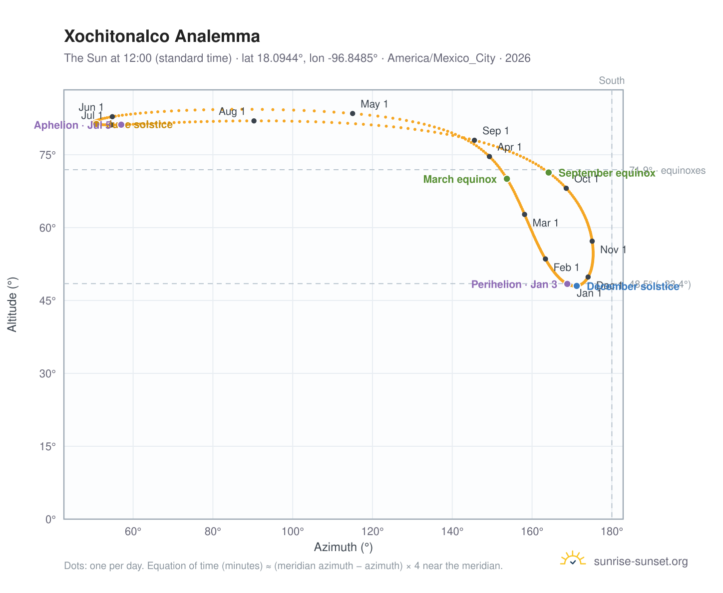 Xochitonalco analemma chart: the Sun at 12:00 (standard time) through the year