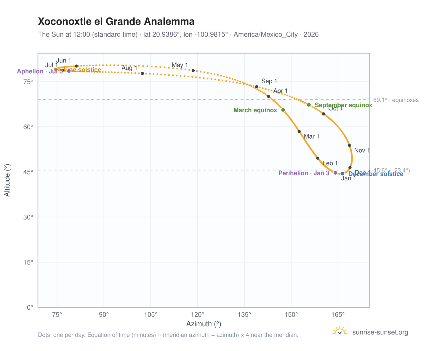 Xoconoxtle el Grande analemma chart: the Sun at 12:00 (standard time) through the year